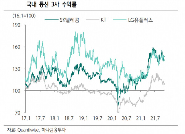 통신 3사 수익률 추이. (자료=하나금융투자)