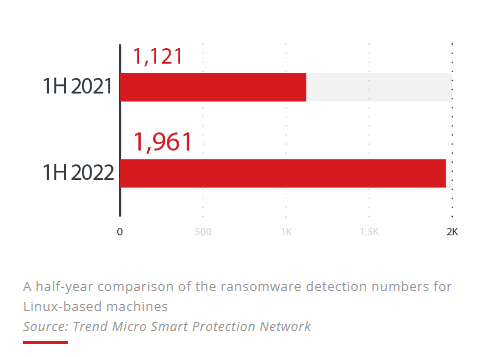 리눅스를 대상으로 한 랜섬웨어 공격이 크게 증가하는 중이다