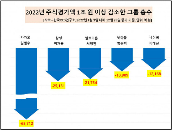 2022년 주식평가액 1조원 이상 감소한 총수. (사진=한국CXO연구소)