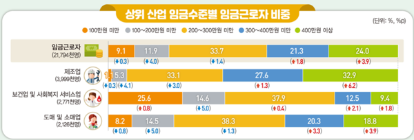 임금근로자 4명중 1명은 400만원 이상 월급받아