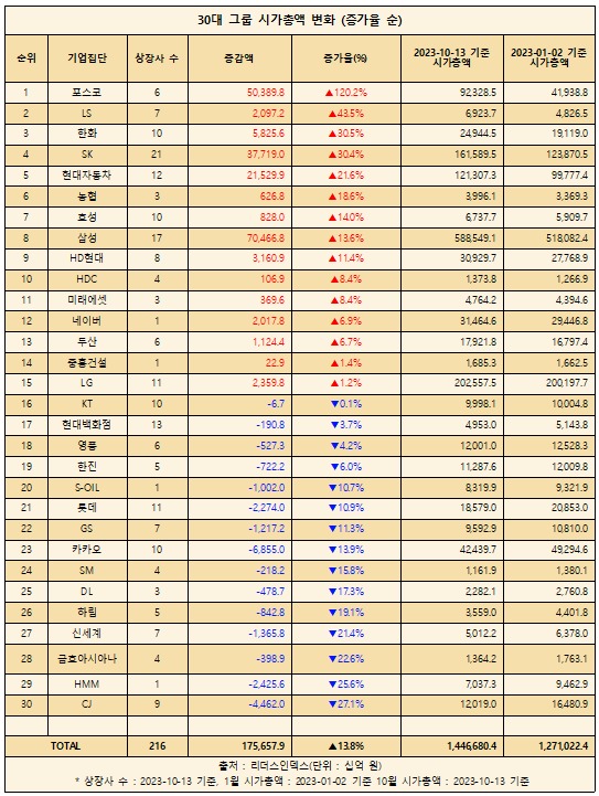 30대 그룹 상장사 중 올해 시총 증가율 1위 포스코 2위 Ls