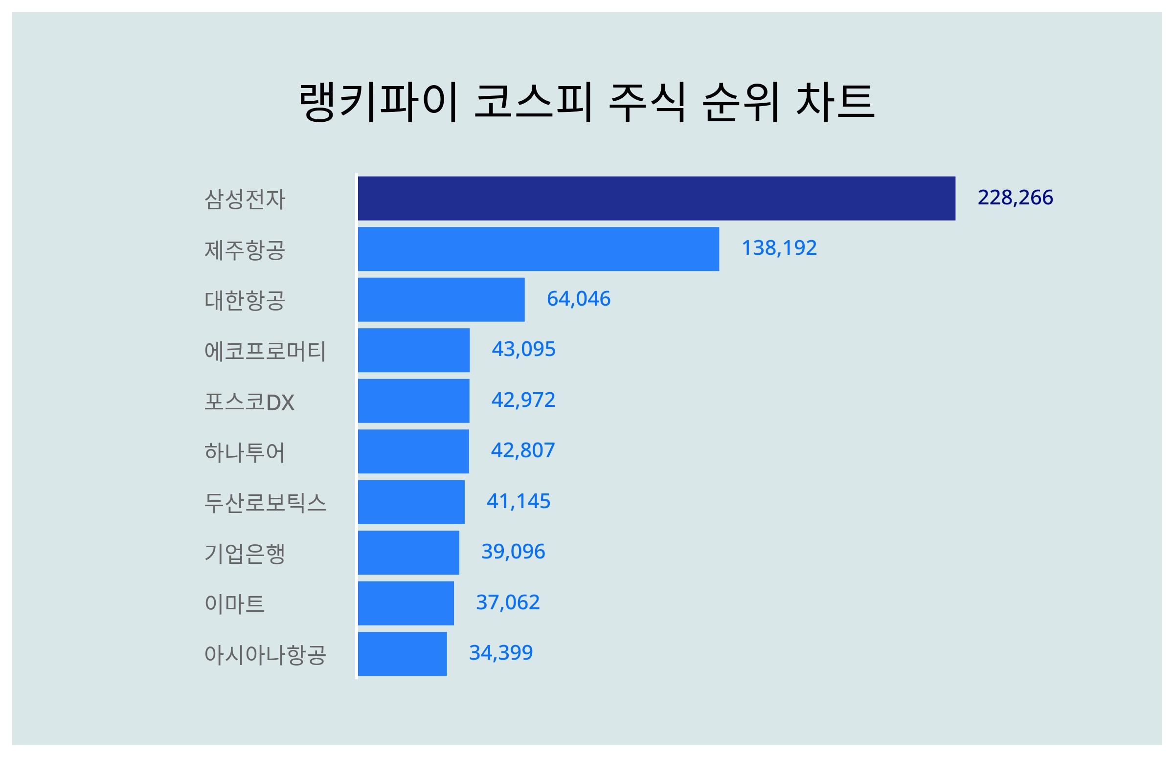 1위 삼성전자, 2위 제주항공, 3위 대한항공... 1월 3주차 코스피 주식 트렌드지수 순위 < 데이터기사 < 라이프 < 기사본문 -  딜라이트닷넷