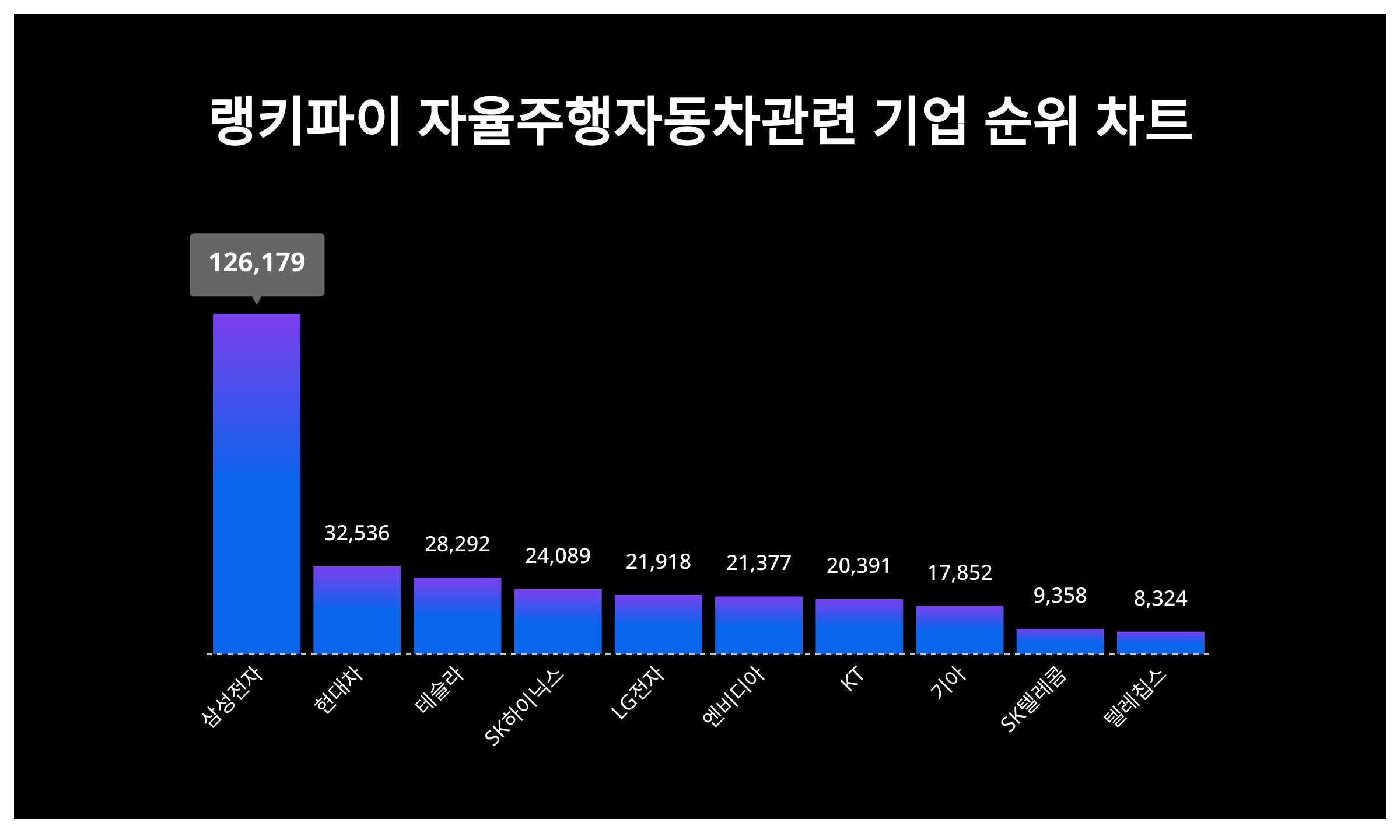 삼성전자, 현대차·테슬라 제치고 2월 3주차 자율주행자동차관련 기업 트렌드지수 순위 1위 < 데이터기사 < 라이프 < 기사본문 -  딜라이트닷넷