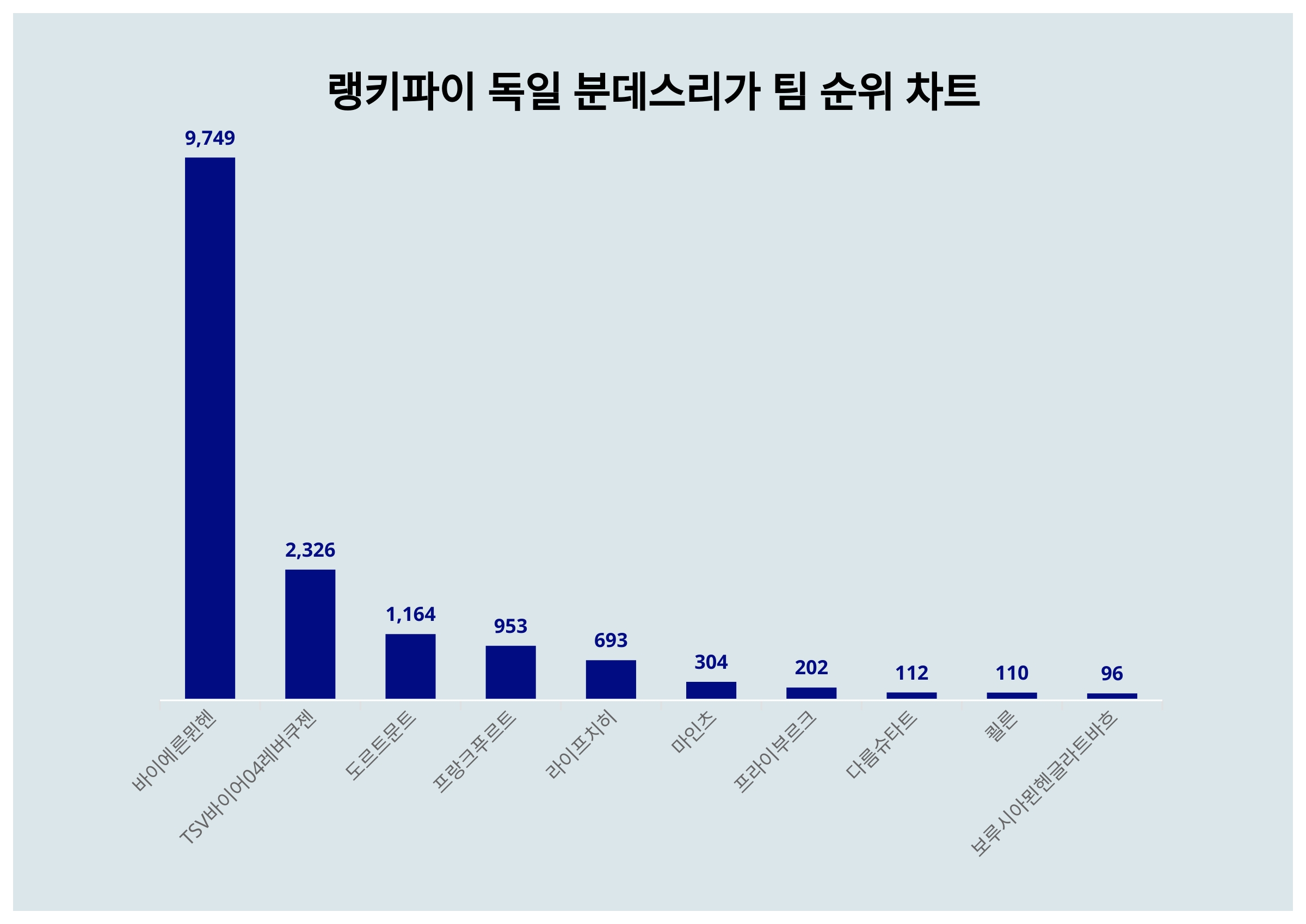 1위 바이에른 뮌헨·2위 TSV 바이어 04 레버쿠젠·3위 도르트문트, 2월 4주차 독일 분데스리가 팀 트렌드지수 순위 < 데이터기사  < 라이프 < 기사본문 - 딜라이트닷넷