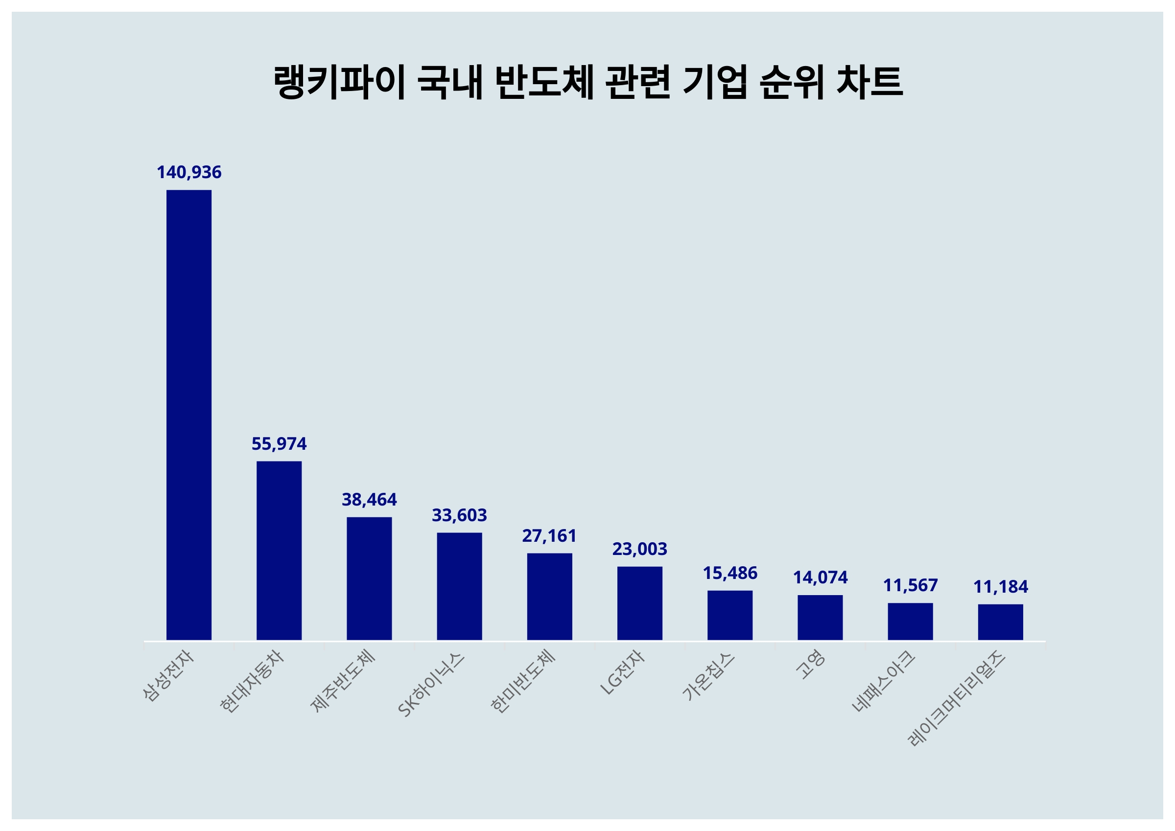 1위 삼성전자·2위 현대자동차·3위 제주반도체, 2월 4주차 국내 반도체 관련 기업 트렌드지수 순위 < 데이터기사 < 라이프 <  기사본문 - 딜라이트닷넷