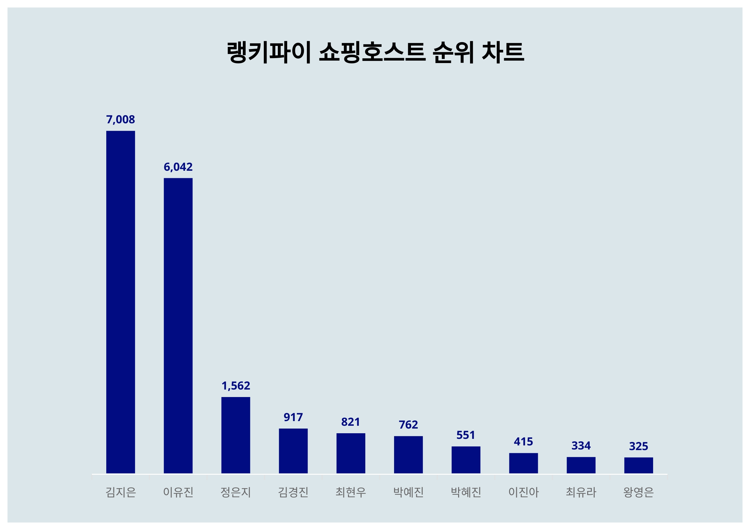 1위 김지은·2위 정은지· 3위 박예진, 3월 1주차 쇼핑호스트 트렌드지수 순위 발표 1위 김지은·2위 정은지· 3위 박예진, 3월 1주차 쇼핑호스트 트렌드지수 순위 발표