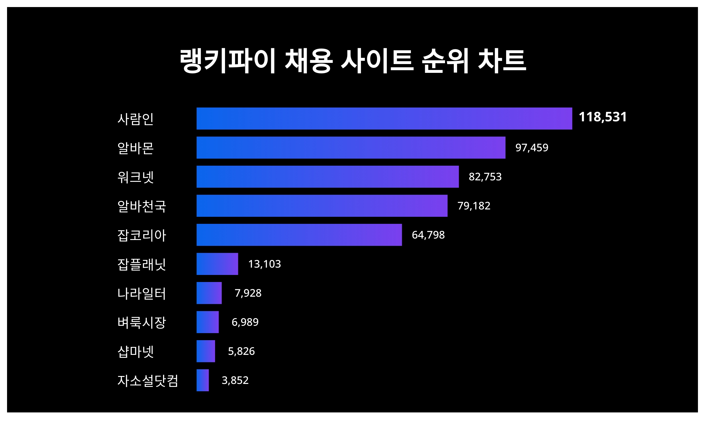 1위 사람인·2위 알바몬·3위 워크넷, 3월 1주차 채용 사이트 트렌드지수 순위 < 데이터기사 < 라이프 < 기사본문 - 딜라이트닷넷