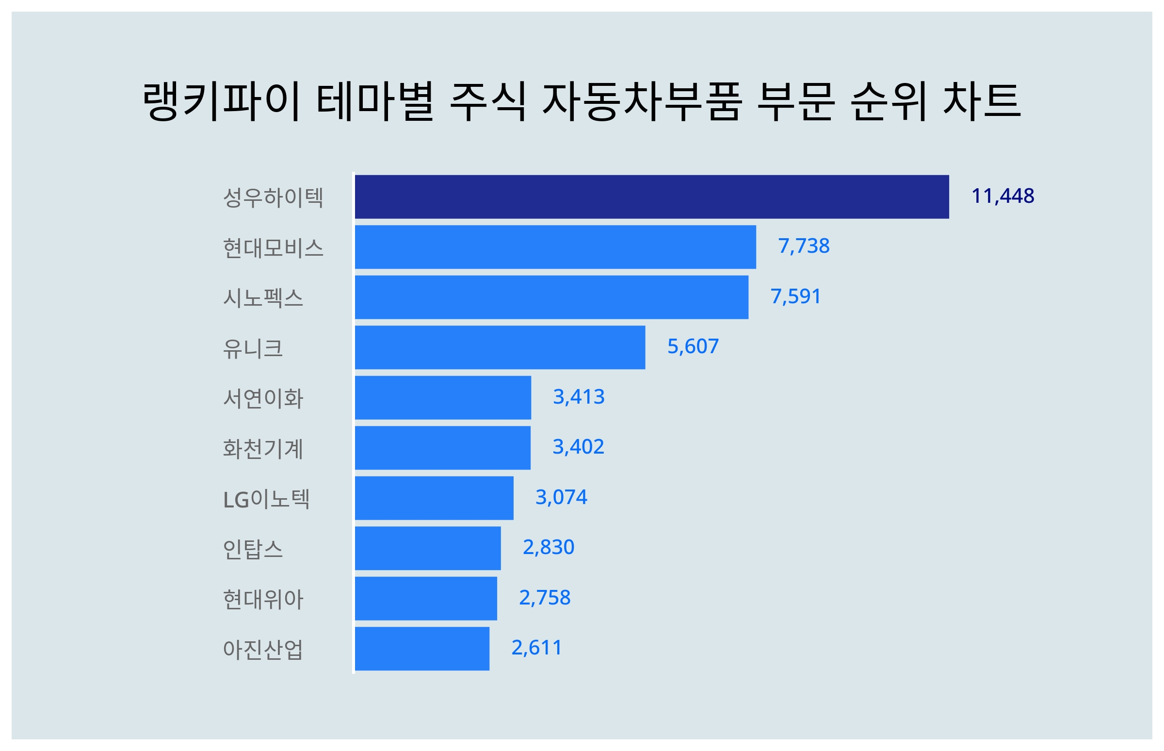 1위 성우하이텍·2위 현대모비스·3위 시노펙스...3월 1주차 테마별 주식 자동차부품 부문 트렌드지수 순위 < 데이터기사 < 라이프 <  기사본문 - 딜라이트닷넷