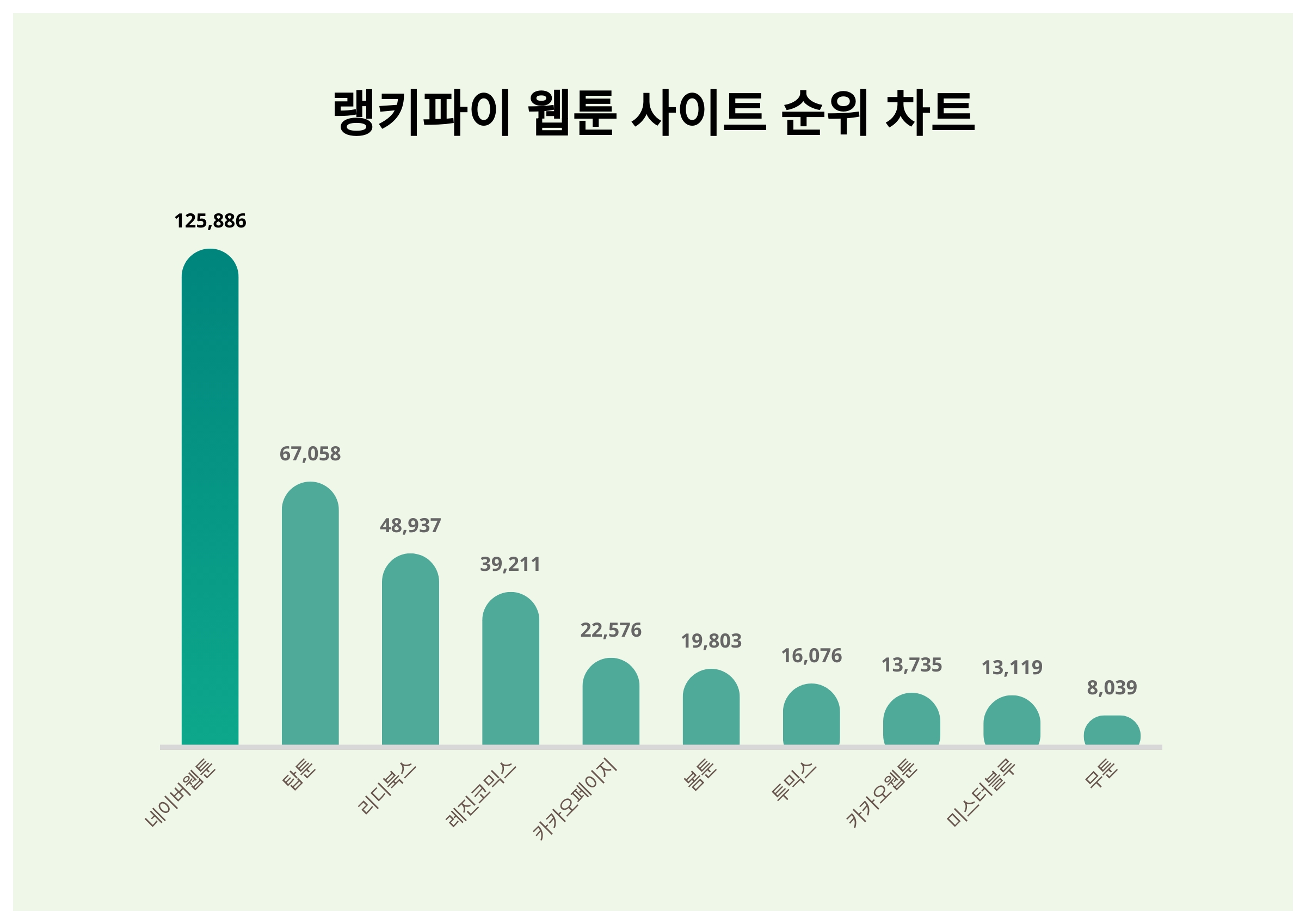1위 네이버 웹툰·2위 탑툰·3위 리디북스, 3월 1주차 웹툰 사이트 트렌드지수 순위 < 데이터기사 < 라이프 < 기사본문 -  딜라이트닷넷
