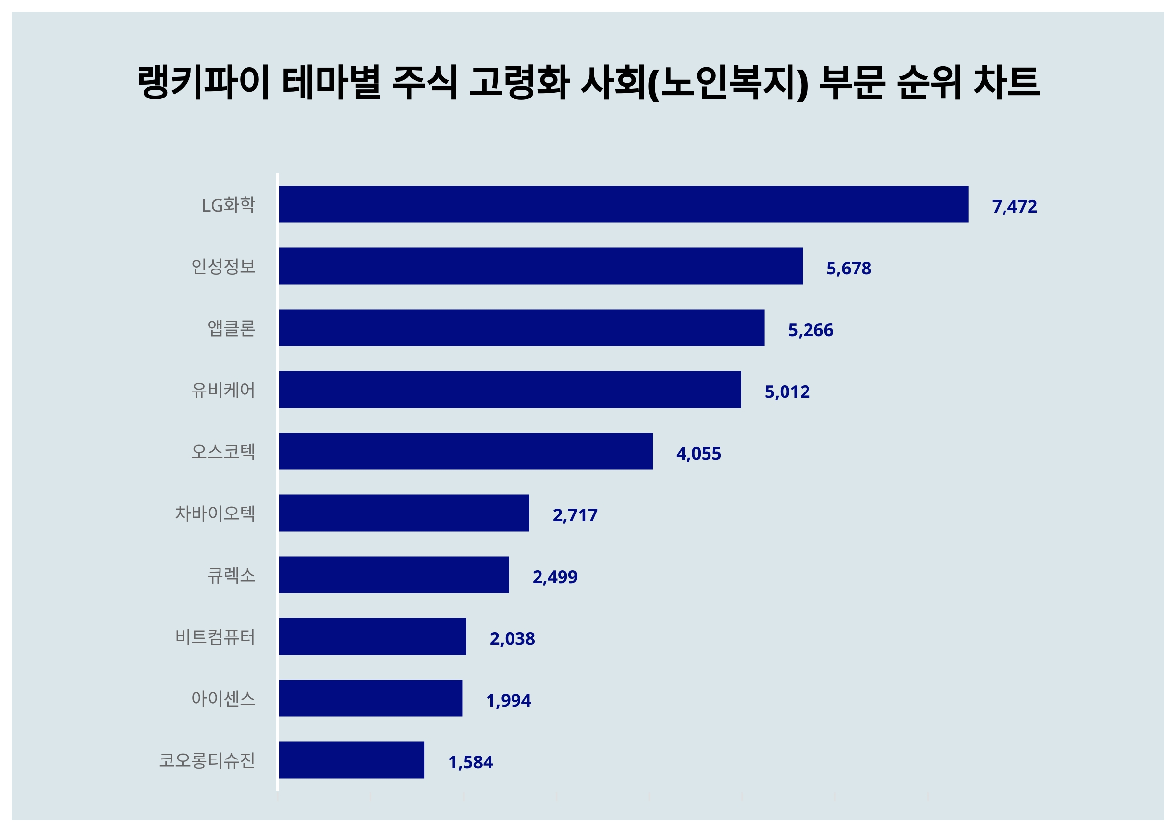 1위 LG화학·2위 인성정보·3위 앱클론, 3월 1주차 테마별 주식 고령화 사회(노인복지) 부문 트렌드지수 순위 < 데이터기사 <  라이프 < 기사본문 - 딜라이트닷넷