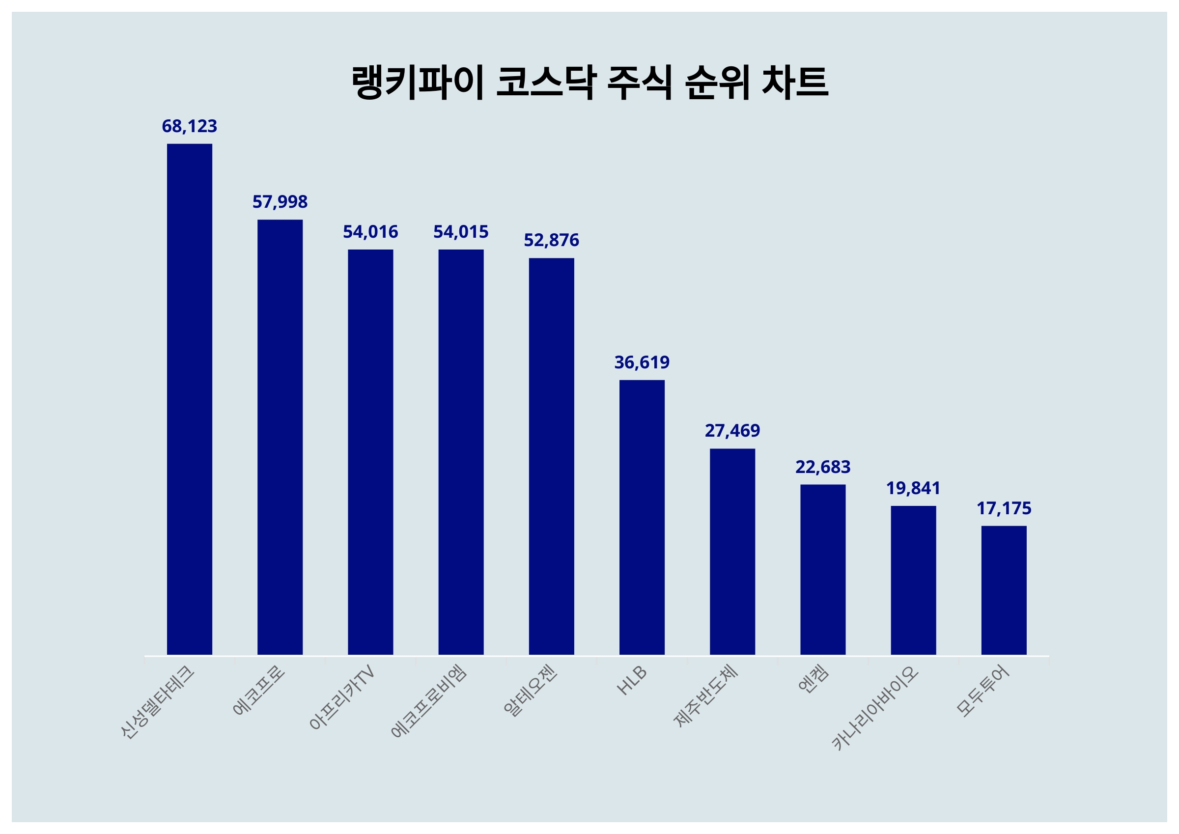 1위 신성델타테크·2위 에코프로·3위 아프리카TV, 3월 1주차 코스닥 주식 트렌드지수 순위 < 데이터기사 < 라이프 < 기사본문 -  딜라이트닷넷