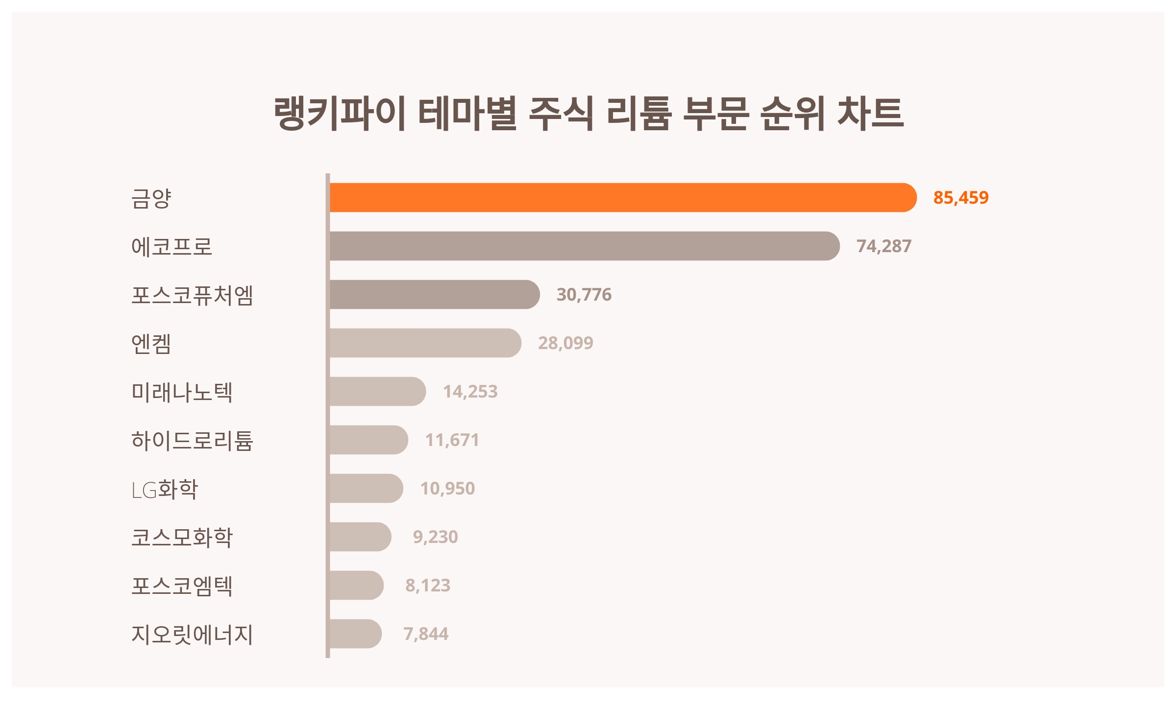 1위 금양·2위 에코프로·3위 포스코퓨처엠, 3월 2주차 테마별 주식 리튬 부문 트렌드지수 순위 < 데이터기사 < 라이프 < 기사본문  - 딜라이트닷넷