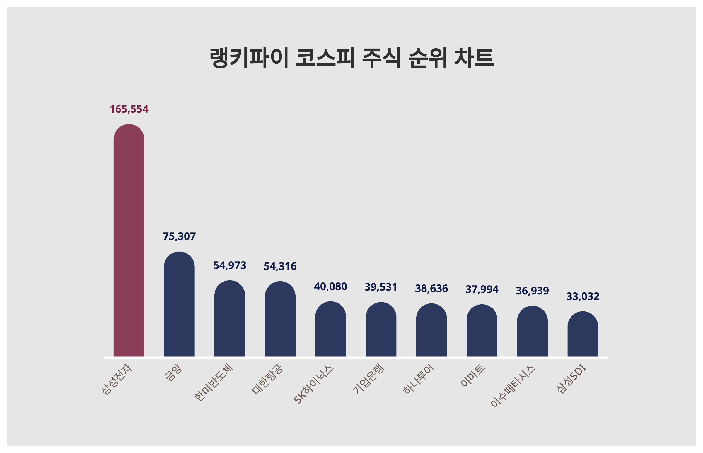 1위 삼성전자·2위 금양·3위 한미반도체, 3월 2주차 코스피 주식 트렌드지수 순위 발표 < 데이터기사 < 라이프 < 기사본문 -  딜라이트닷넷