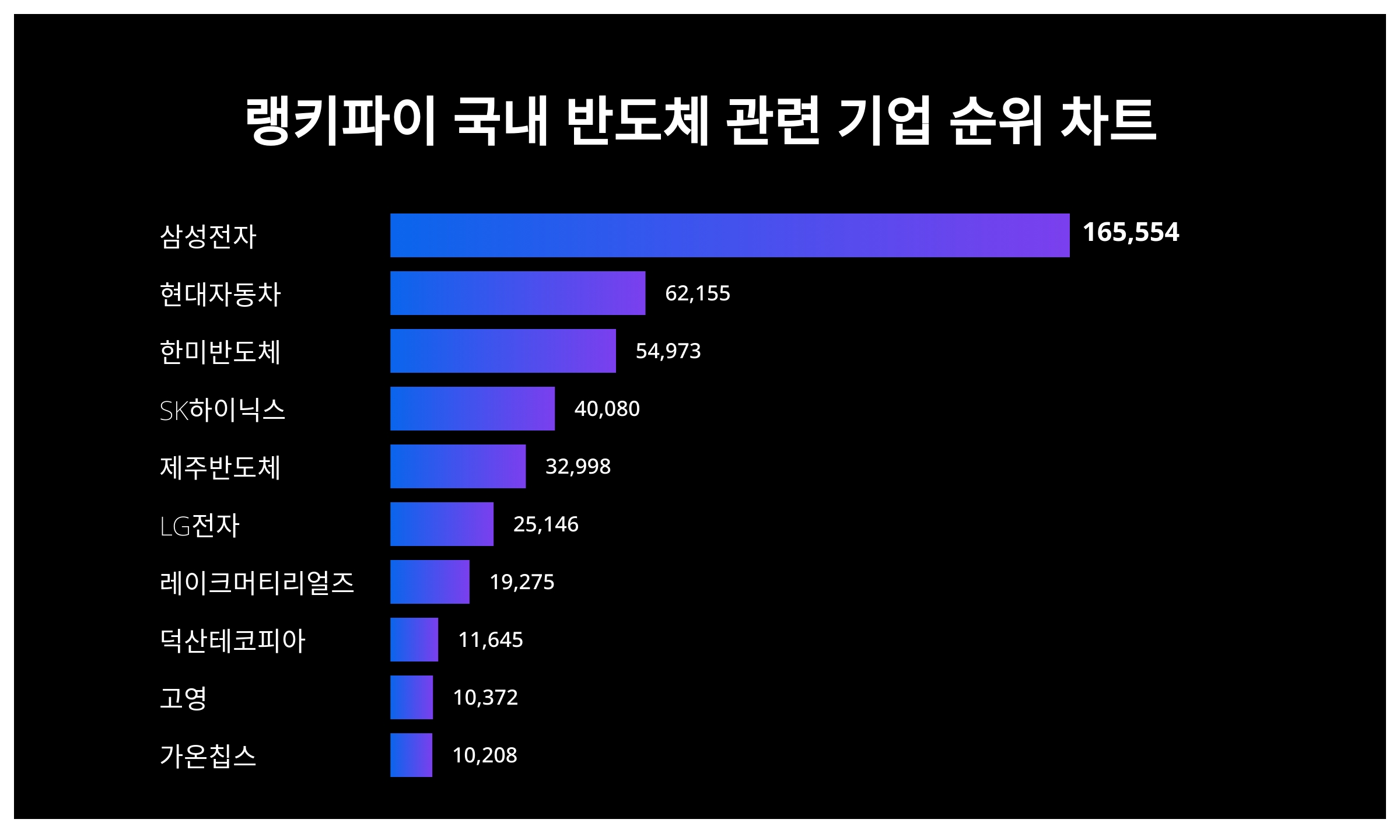 1위 삼성전자·2위 현대자동차·3위 한미반도체, 3월 2주차 국내 반도체 관련 기업 트렌드지수 순위 발표 < 데이터기사 < 라이프 <  기사본문 - 딜라이트닷넷