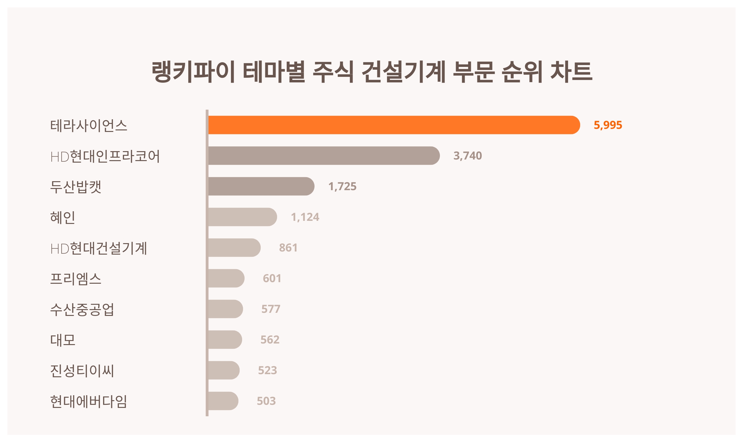 테라사이언스·HD현대인프라코어·두산밥캣, 3월 2주차 테마별 주식 건설기계 부문 트렌드지수 순위 발표 < 데이터기사 < 라이프 <  기사본문 - 딜라이트닷넷