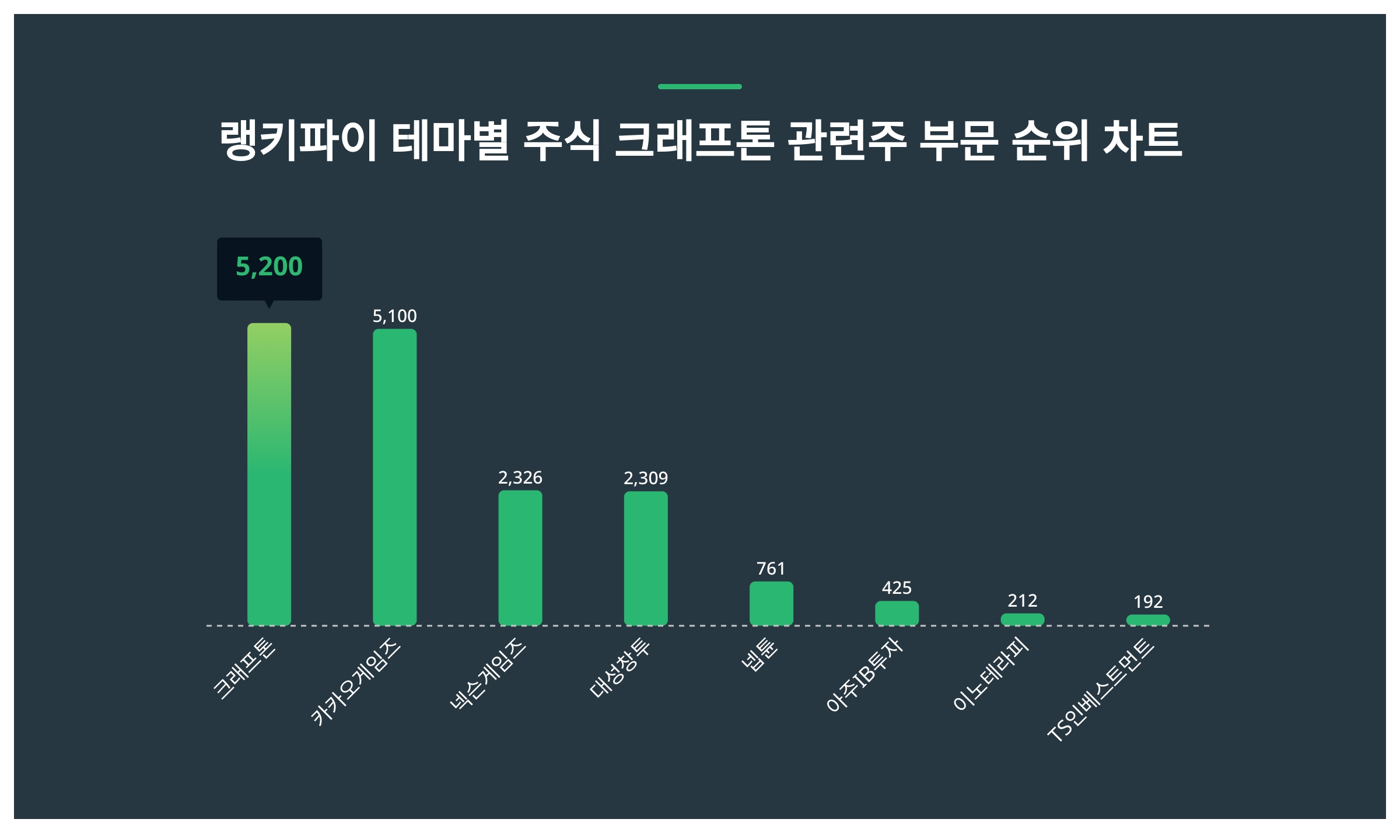 1위 크래프톤·2위 카카오게임즈·3위 넥슨게임즈, 3월 2주차 테마별 주식 크래프톤 관련주 부문 트렌드지수 순위 < 데이터기사 <  라이프 < 기사본문 - 딜라이트닷넷