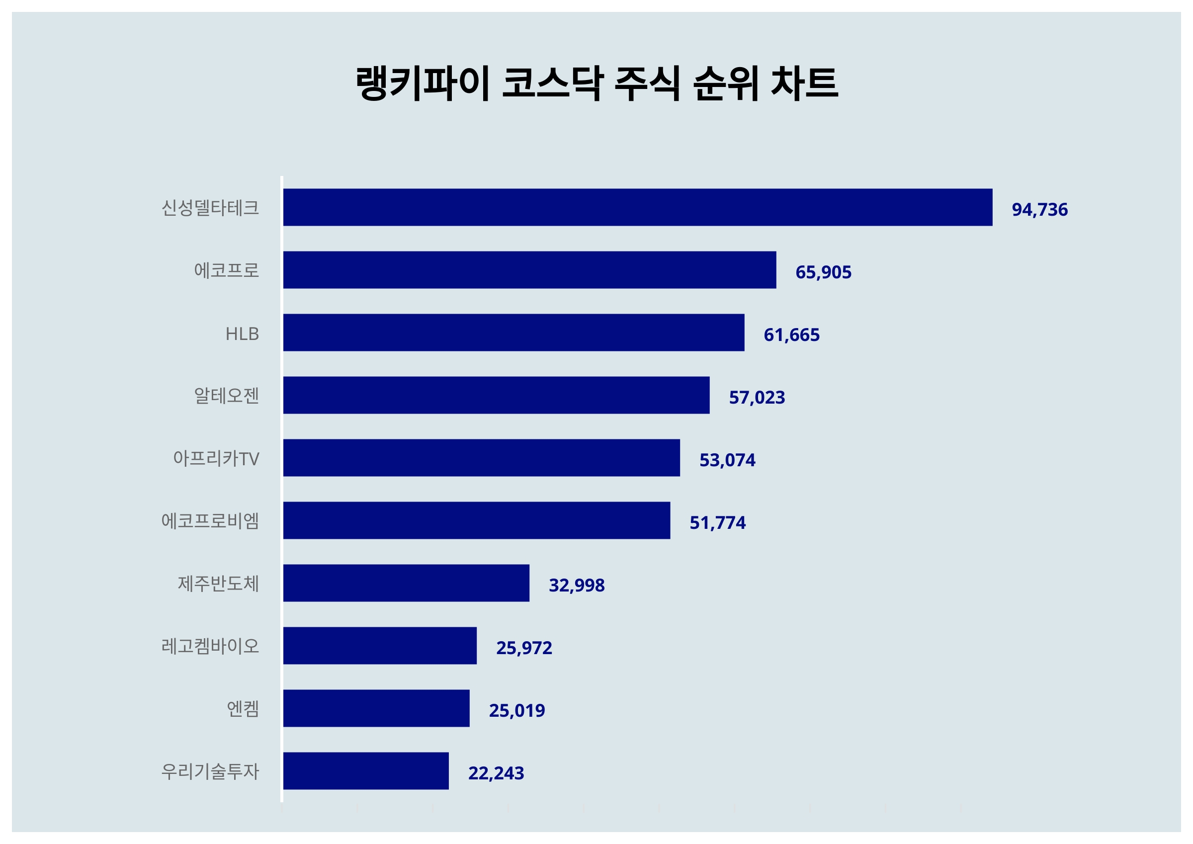 1위 신성델타테크·2위 에코프로·3위 HLB, 3월 2주차 코스닥 주식 트렌드지수 순위 < 데이터기사 < 라이프 < 기사본문 -  딜라이트닷넷