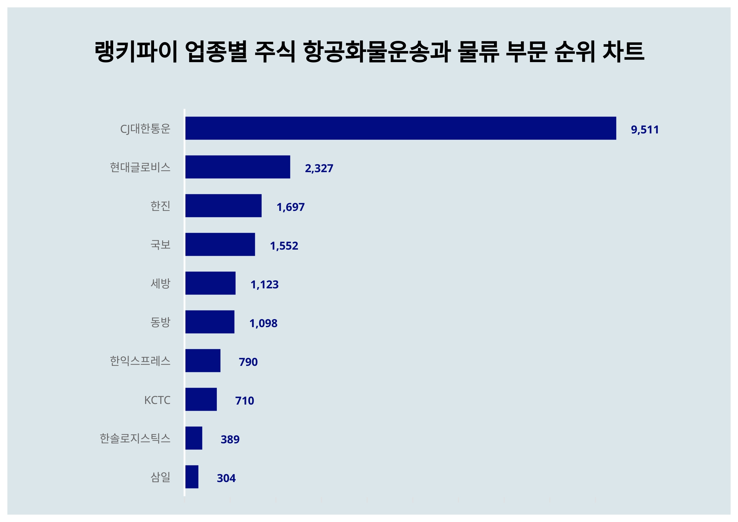 1위 CJ대한통운·2위 현대글로비스·3위 한진, 3월 3주차 업종별 주식 항공화물운송과 물류 부문 트렌드지수 순위 < 데이터기사 <  라이프 < 기사본문 - 딜라이트닷넷