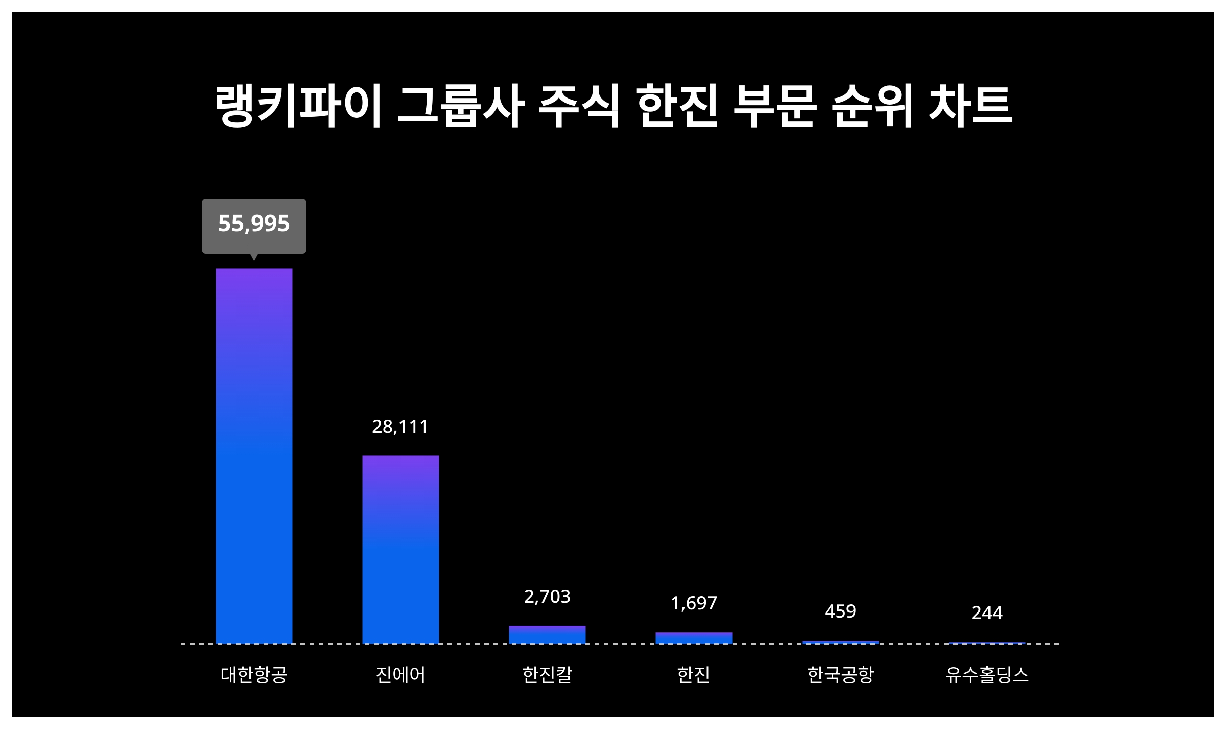 1위 대한항공·2위 진에어·3위 한진칼, 3월 3주차 그룹사 주식 한진 부문 트렌드지수 순위 < 데이터기사 < 라이프 < 기사본문 -  딜라이트닷넷