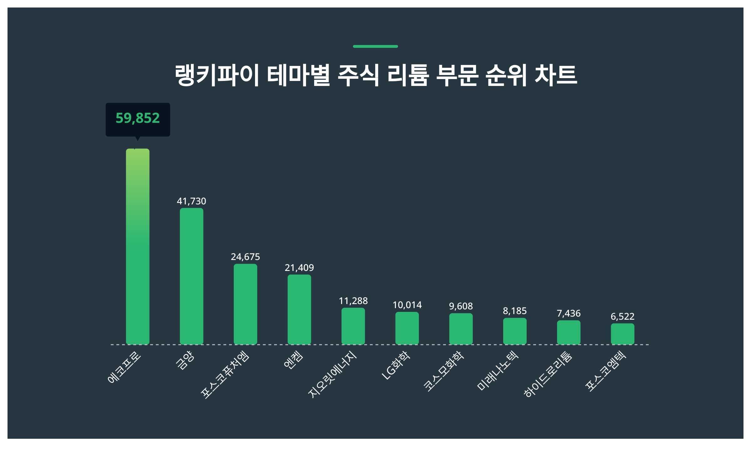 1위 에코프로·2위 금양·3위 포스코퓨처엠, 3월 3주차 테마별 주식 리튬 부문 트렌드지수 순위 발표 < 데이터기사 < 라이프 <  기사본문 - 딜라이트닷넷