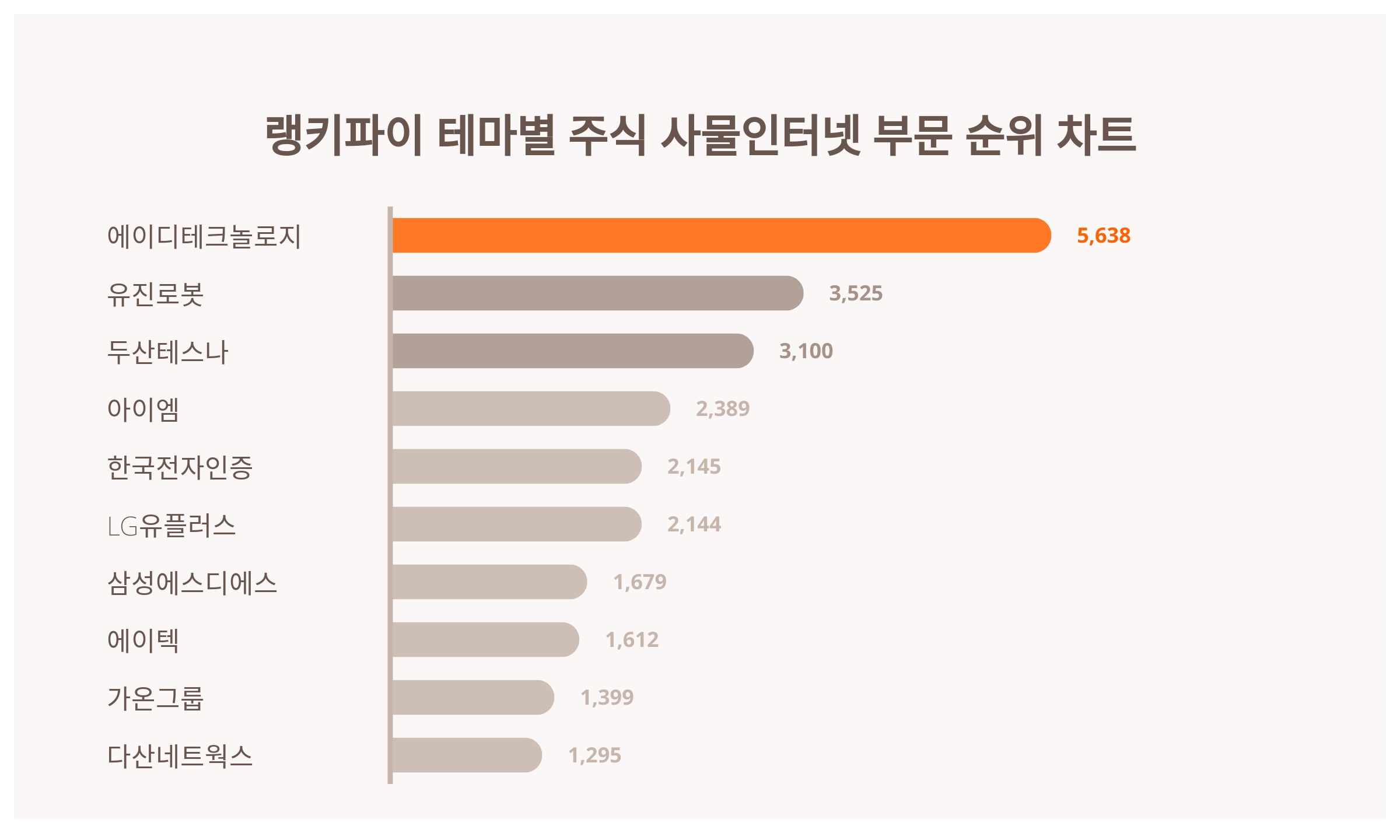 1위 에이디테크놀로지·2위 유진로봇·3위 두산테스나, 3월 3주차 테마별 주식 사물인터넷 부문 트렌드지수 순위 < 데이터기사 < 라이프  < 기사본문 - 딜라이트닷넷