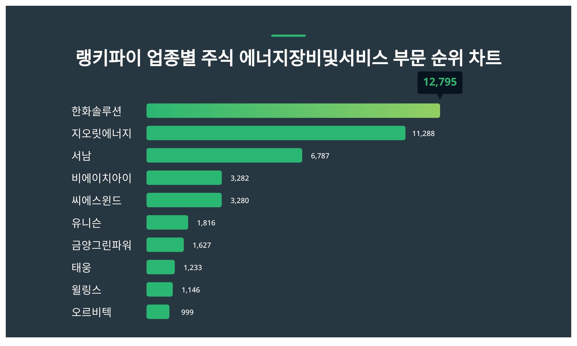 1위 한화솔루션·2위 지오릿에너지·3위 서남, 3월 3주차 업종별 주식 에너지 장비 및 서비스 부문 트렌드지수 순위 발표 < 데이터기사  < 라이프 < 기사본문 - 딜라이트닷넷