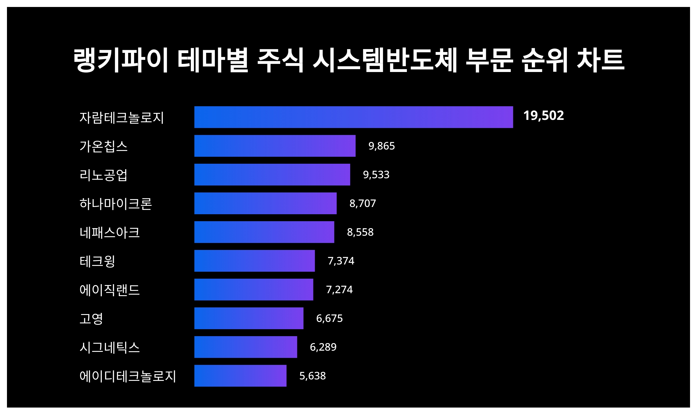 1위 자람테크놀로지·2위 가온칩스·3위 리노공업, 3월 3주차 테마별 주식 시스템반도체 부문 트렌드지수 순위 < 데이터기사 < 라이프  < 기사본문 - 딜라이트닷넷