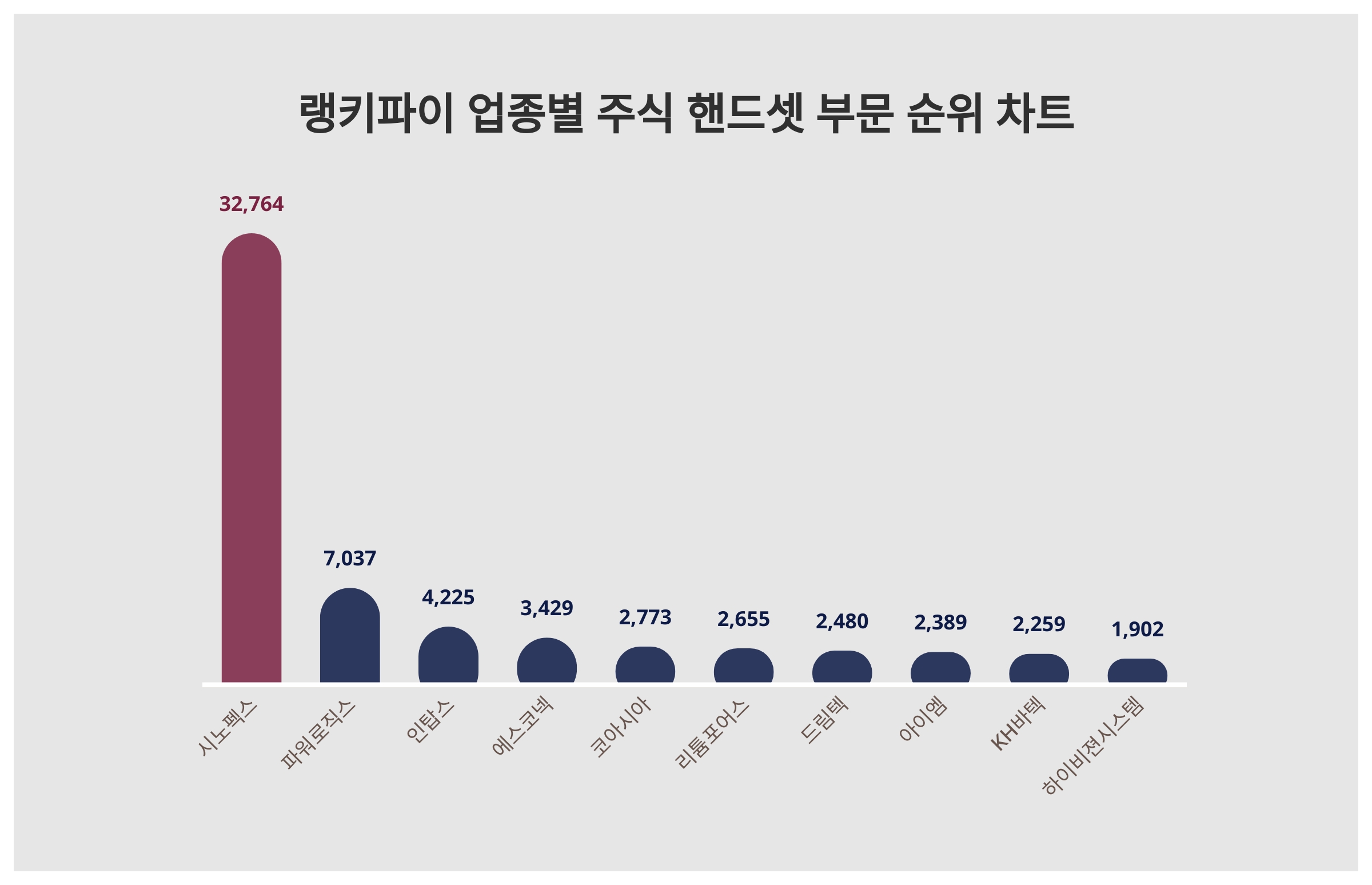 1위 시노펙스·2위 파워로직스·3위 인탑스, 3월 3주차 업종별 주식 핸드셋 부문 트렌드지수 순위 발표 < 데이터기사 < 라이프 <  기사본문 - 딜라이트닷넷
