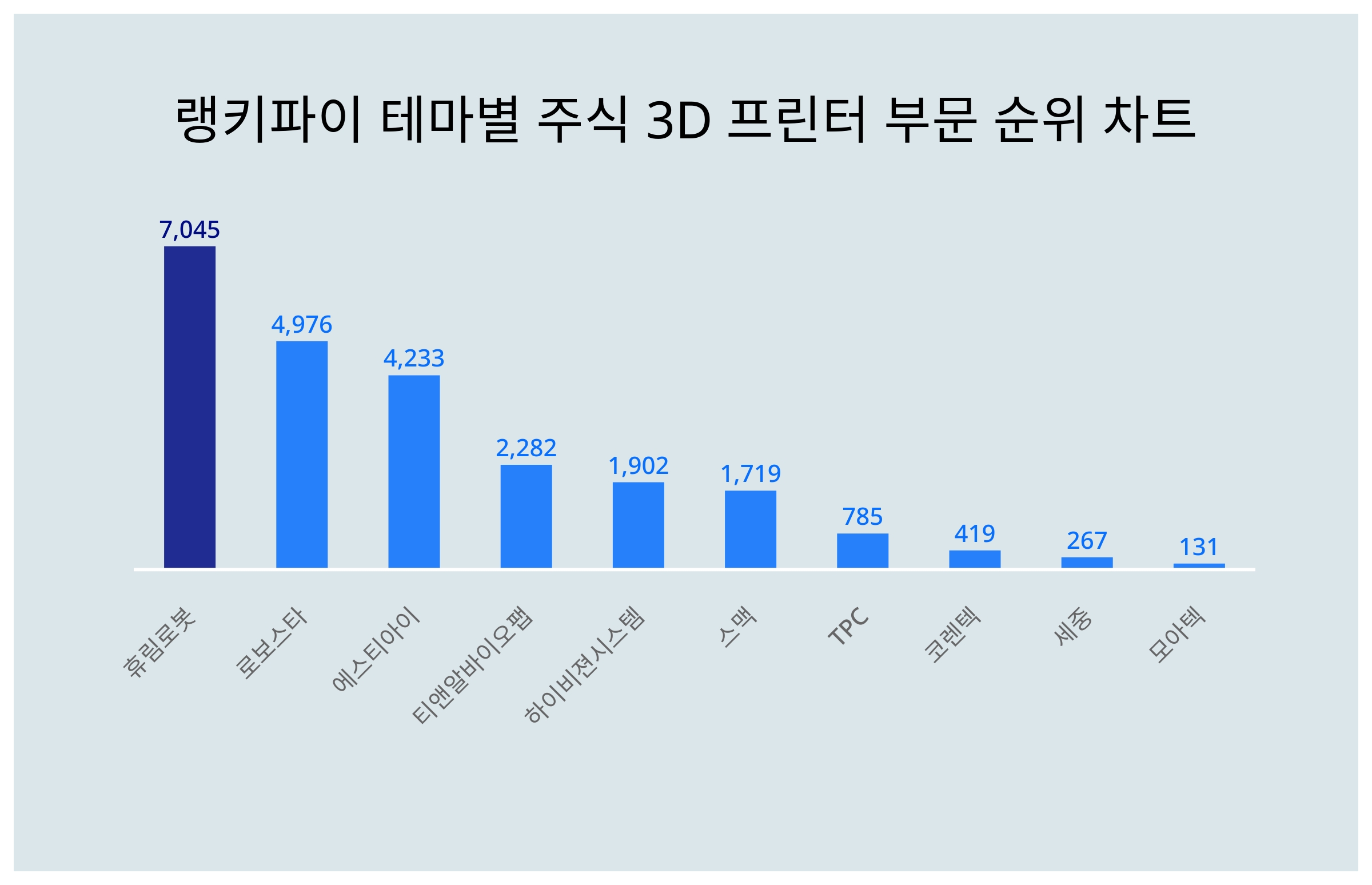1위 휴림로봇·2위 로보스타·3위 에스티아이, 3월 3주차 테마별 주식 3D 프린터 부문 트렌드지수 순위 < 데이터기사 < 라이프 <  기사본문 - 딜라이트닷넷