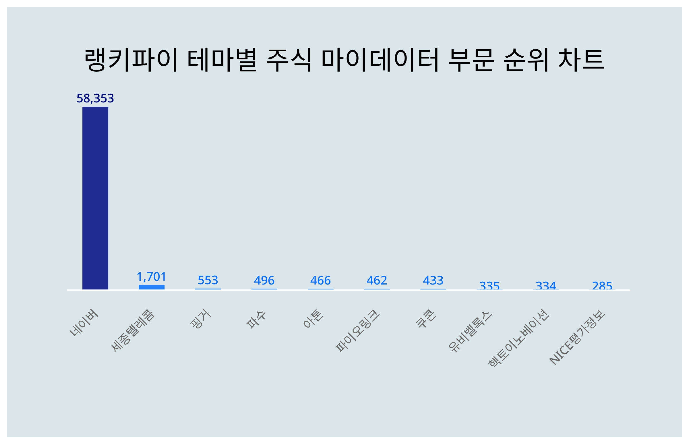 1위 네이버·2위 세종텔레콤·3위 핑거, 3월 3주차 테마별 주식 마이 데이터 부문 트렌드지수 순위 < 데이터기사 < 라이프 <  기사본문 - 딜라이트닷넷