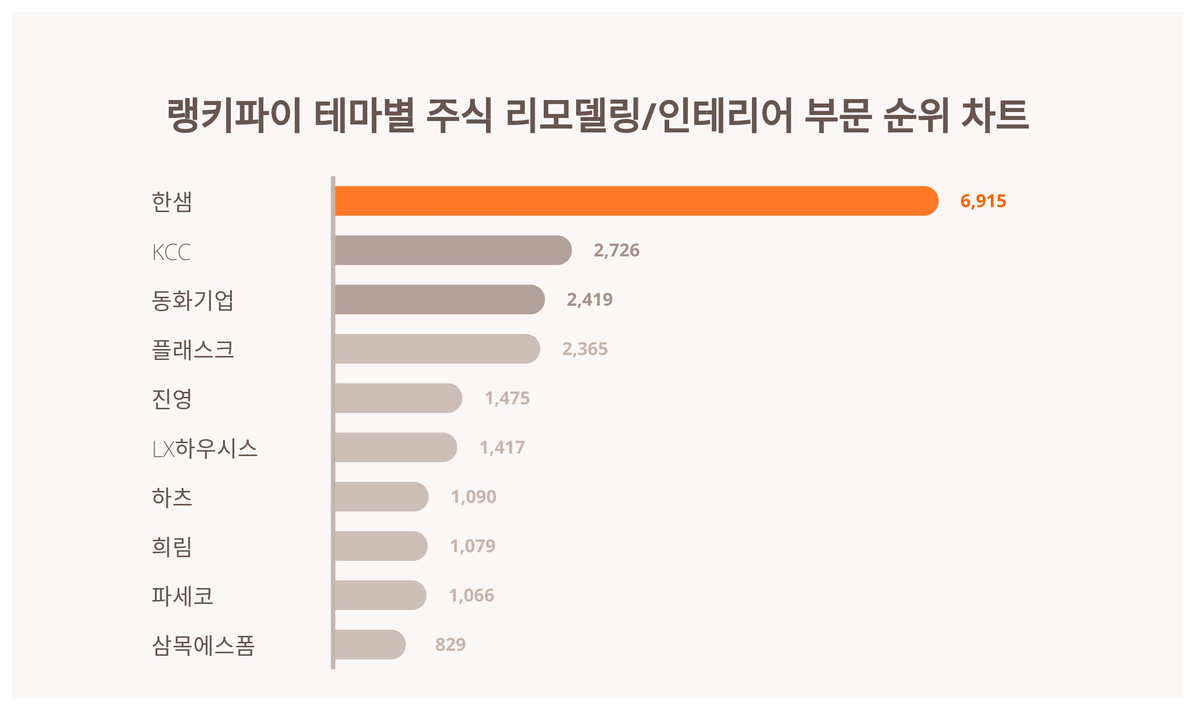 1위 한샘·2위 KCC·3위 동화기업, 3월 3주차 테마별 주식 리모델링 및 인테리어 부문 트렌드지수 순위 < 데이터기사 < 라이프 <  기사본문 - 딜라이트닷넷