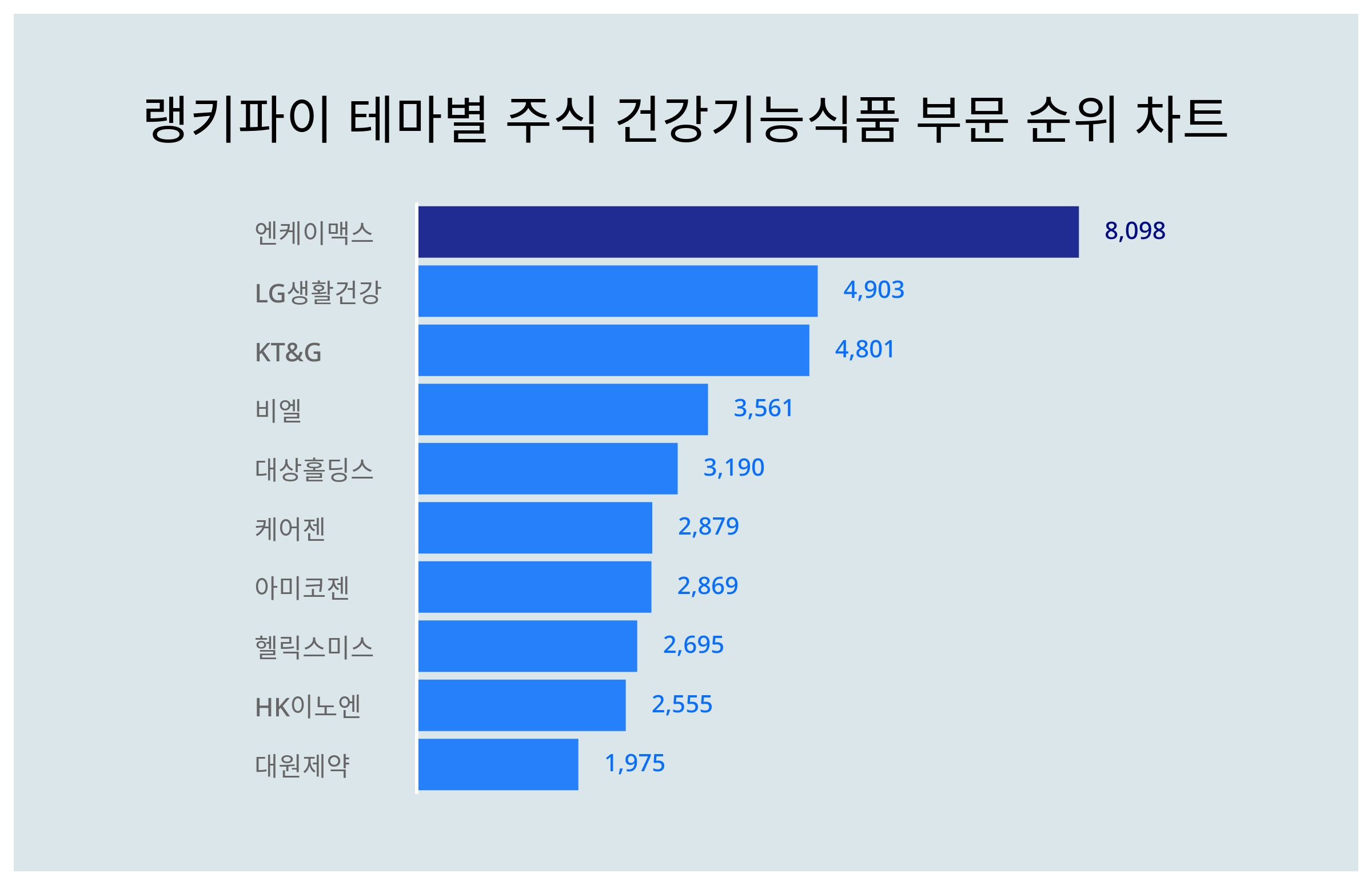 1위 엔케이맥스·2위 LG생활건강·3위 KT&G, 3월 3주차 테마별 주식 건강기능식품 부문 트렌드지수 순위 발표 < 데이터기사 <  라이프 < 기사본문 - 딜라이트닷넷