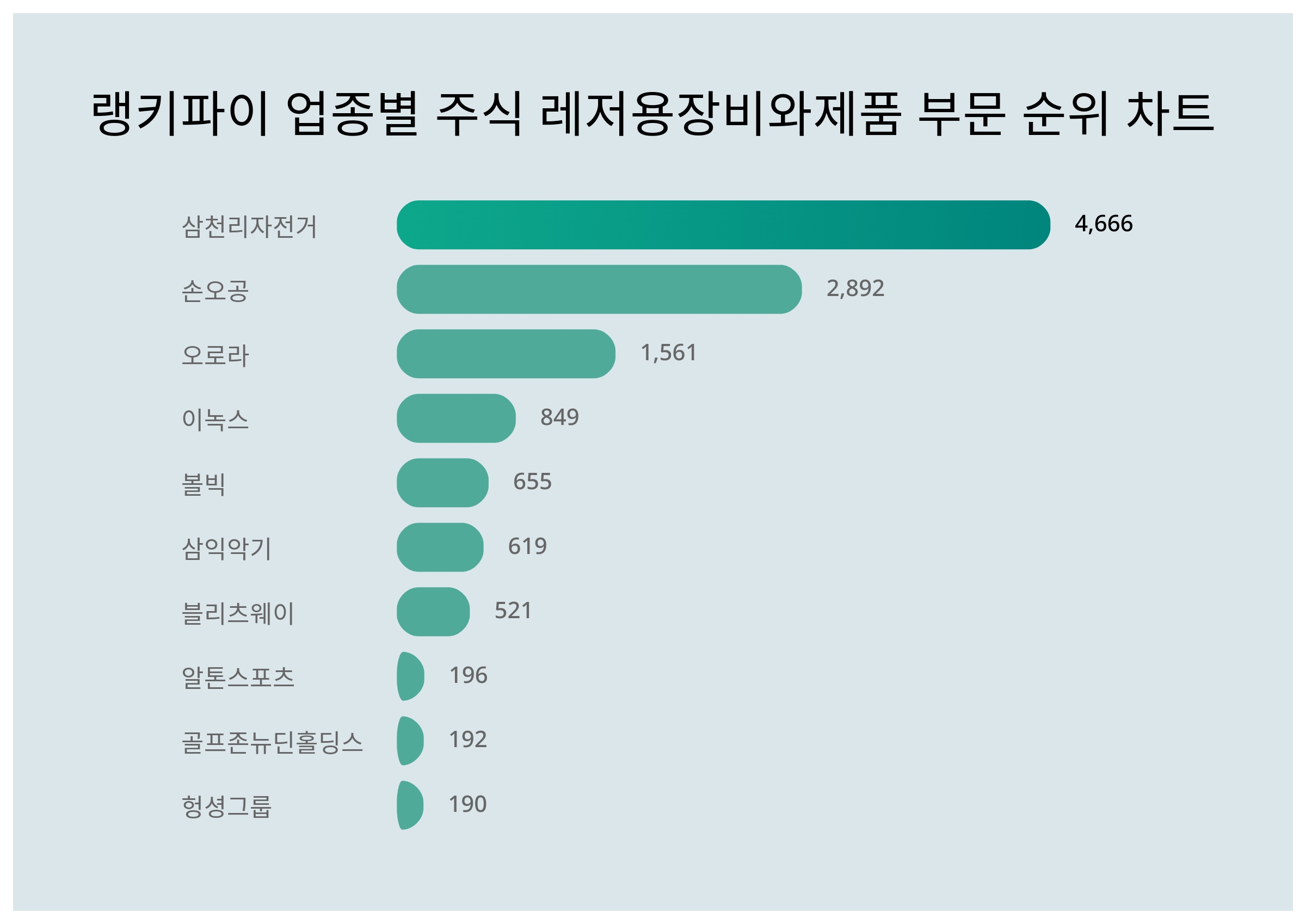 삼천리자전거·손오공·오로라, 3월 3주차 업종별 주식 레저용 장비와 제품 부문 트렌드지수 순위 < 데이터기사 < 라이프 < 기사본문 -  딜라이트닷넷