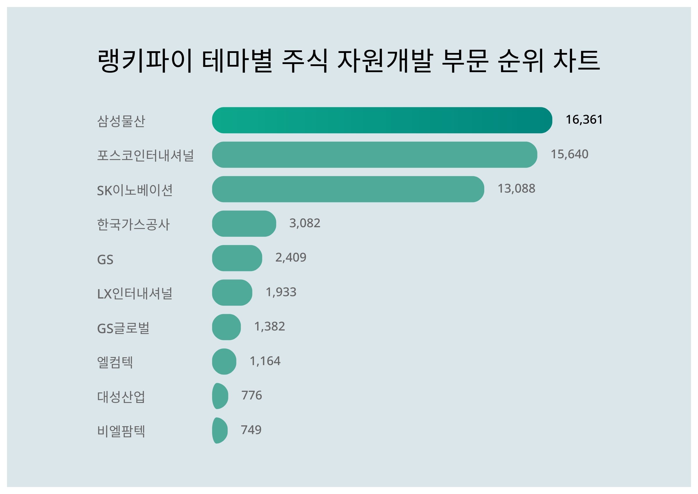 삼성물산·포스코인터내셔널·SK이노베이션, 3월 3주차 테마별 주식 자원 개발 부문 트렌드지수 순위 < 데이터기사 < 라이프 < 기사본문  - 딜라이트닷넷