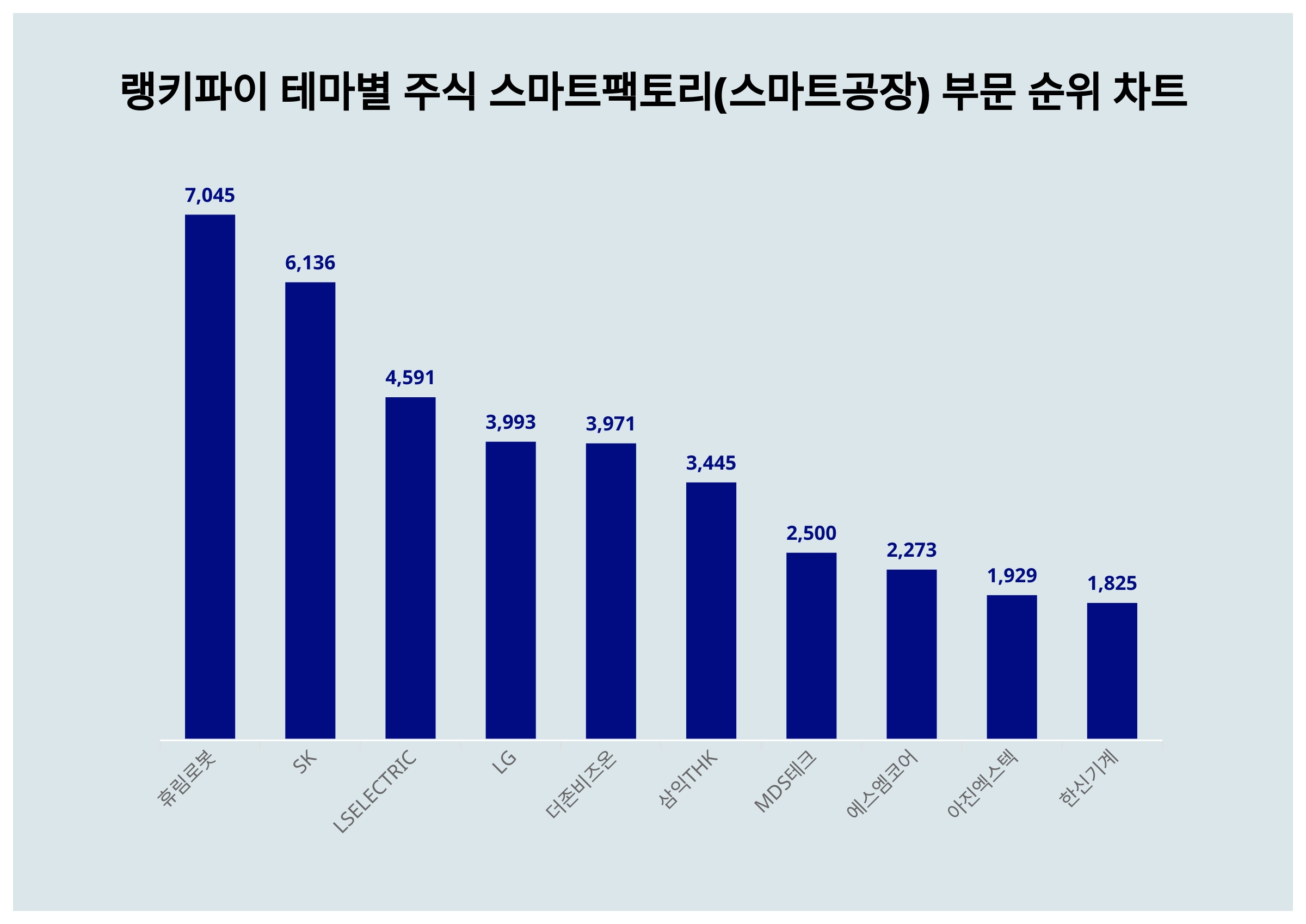 휴림로봇·SK·LSELECTRIC, 3월 3주차 테마별 주식 스마트팩토리(스마트 공장) 부문 트렌드지수 순위 < 데이터기사 < 라이프  < 기사본문 - 딜라이트닷넷