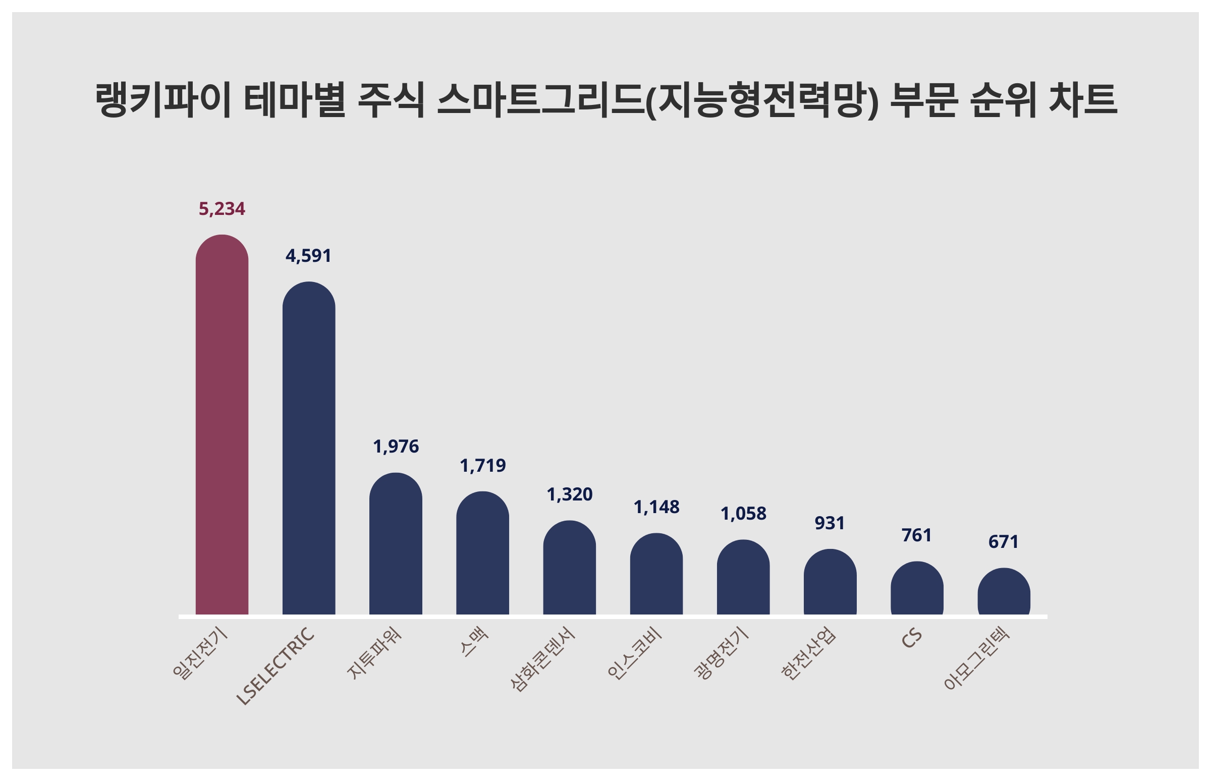 일진전기·LSELECTRIC·지투파워, 3월 3주차 테마별 주식 스마트그리드(지능형 전력망) 부문 트렌드지수 순위 < 데이터기사 <  라이프 < 기사본문 - 딜라이트닷넷