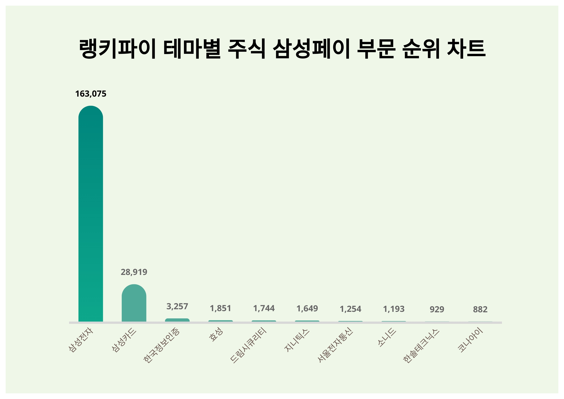삼성전자·삼성카드·한국정보인증, 3월 3주차 테마별 주식 삼성페이 부문 트렌드지수 순위 발표 < 데이터기사 < 라이프 < 기사본문 -  딜라이트닷넷