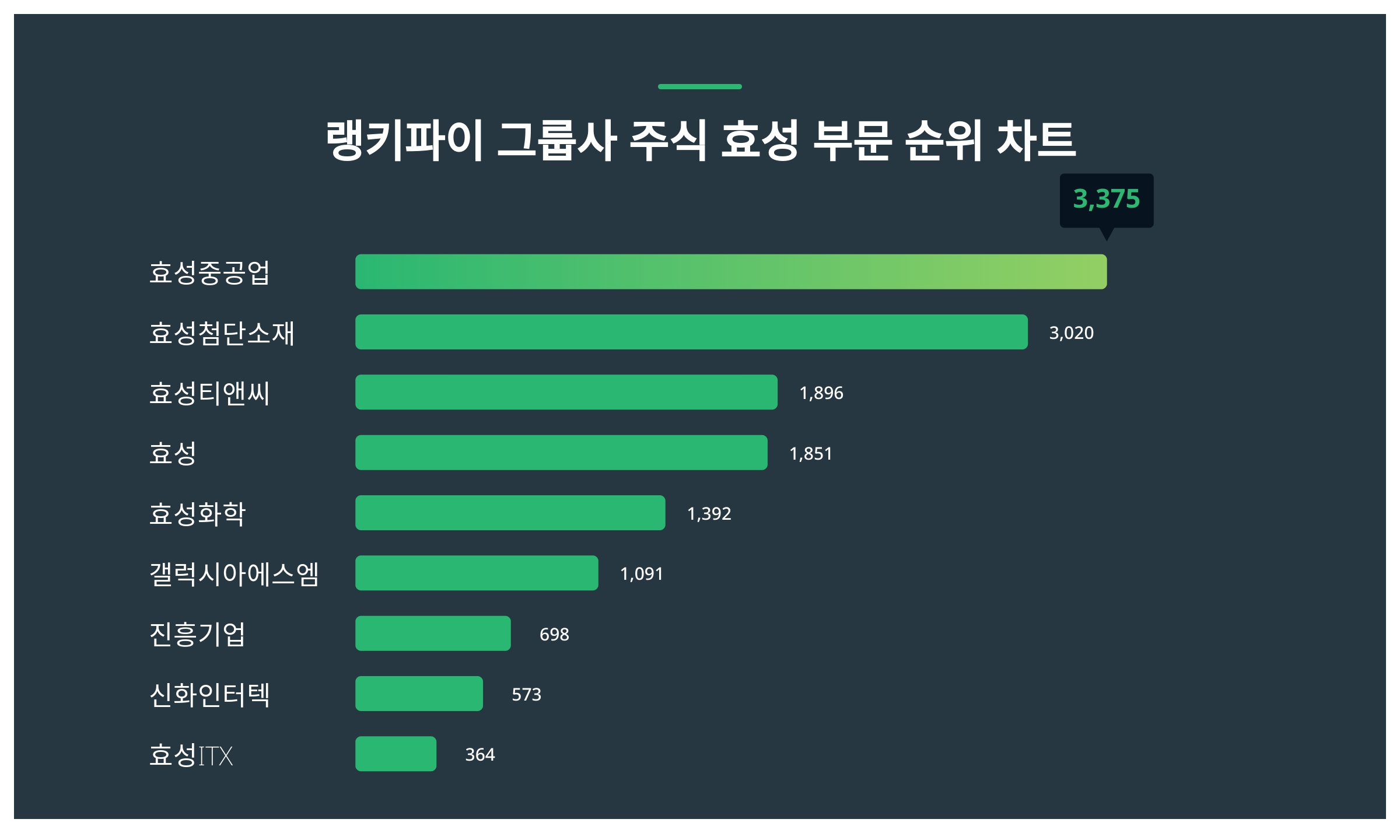 효성중공업·효성첨단소재·효성티앤씨, 3월 3주차 그룹사 주식 효성 부문 트렌드지수 순위 < 데이터기사 < 라이프 < 기사본문 -  딜라이트닷넷
