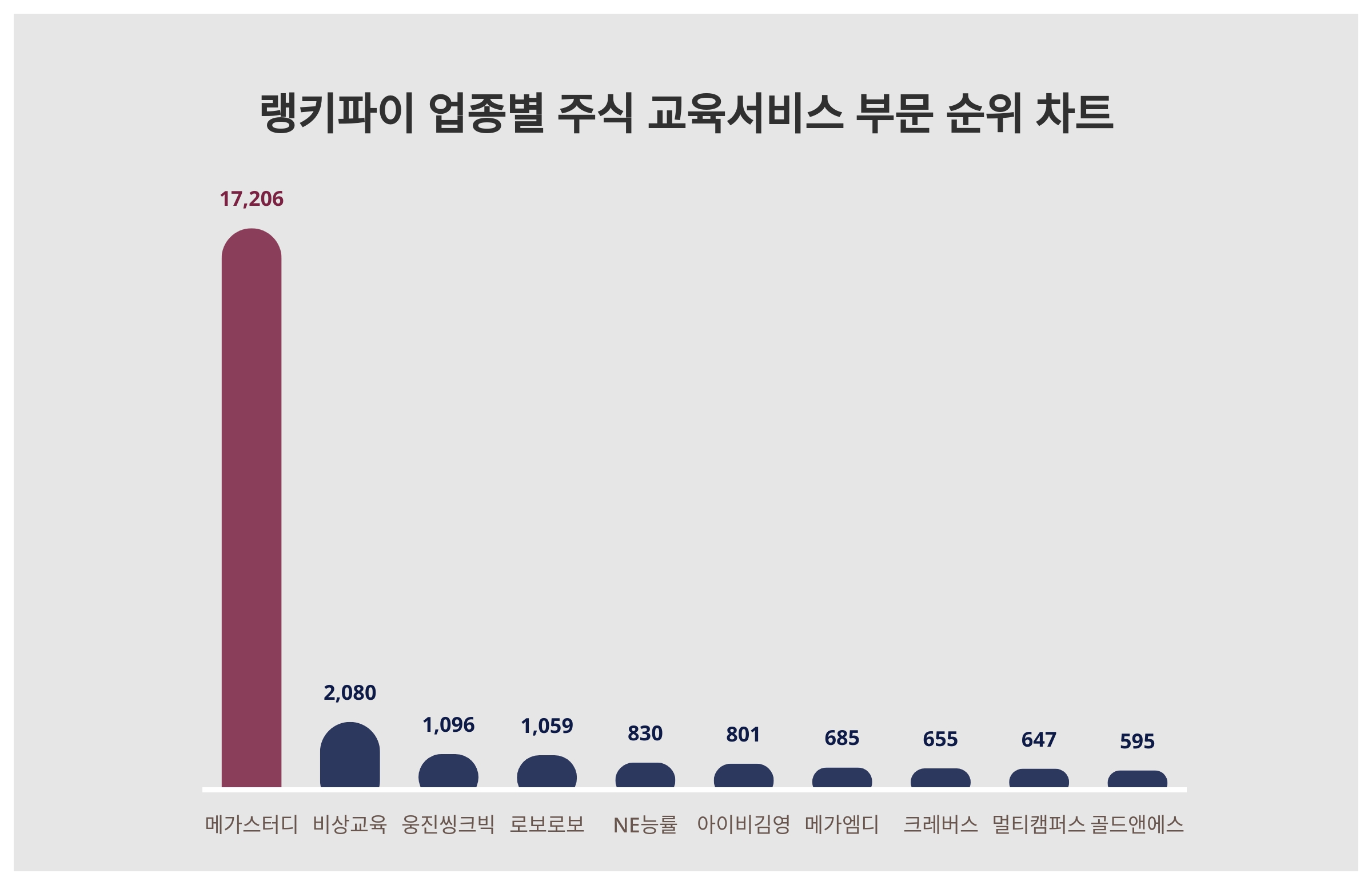메가스터디·비상교육·웅진씽크빅, 3월 3주차 업종별 주식 교육서비스 부문 트렌드지수 순위 < 데이터기사 < 라이프 < 기사본문 -  딜라이트닷넷