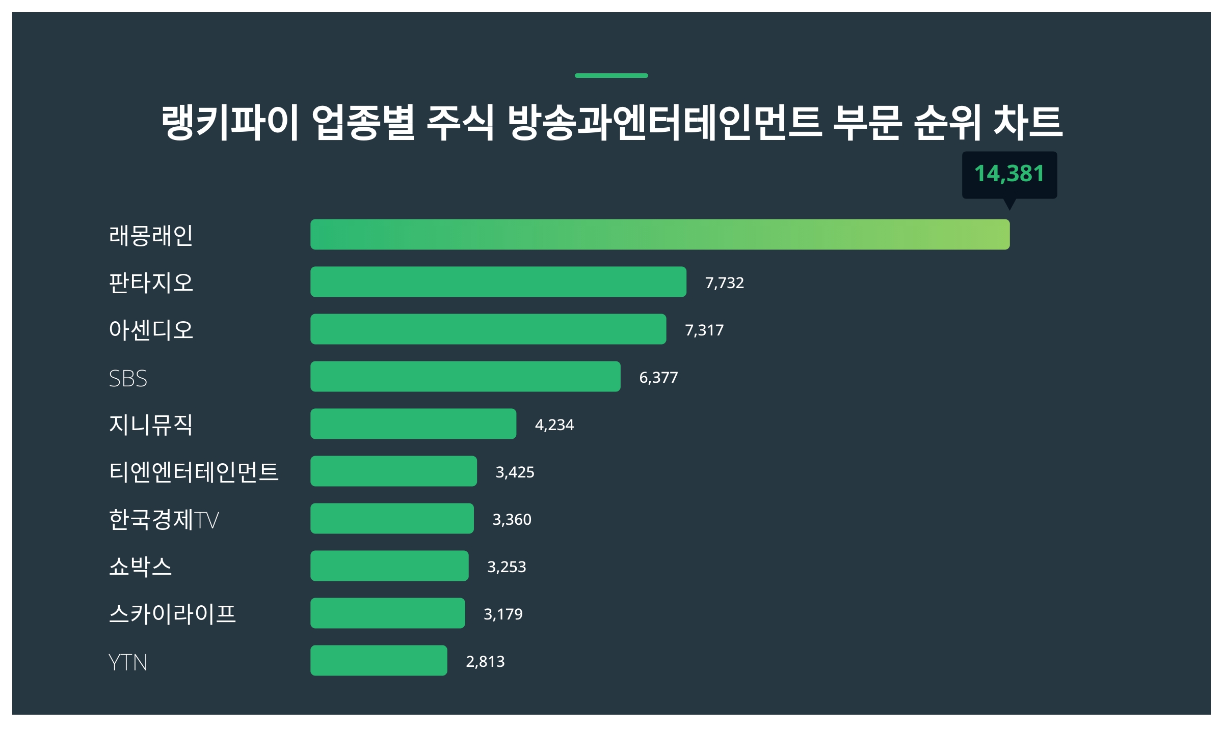 래몽래인·판타지오·아센디오, 3월 3주차 업종별 주식 방송과 엔터테인먼트 부문 트렌드지수 순위 발표 < 데이터기사 < 라이프 <  기사본문 - 딜라이트닷넷