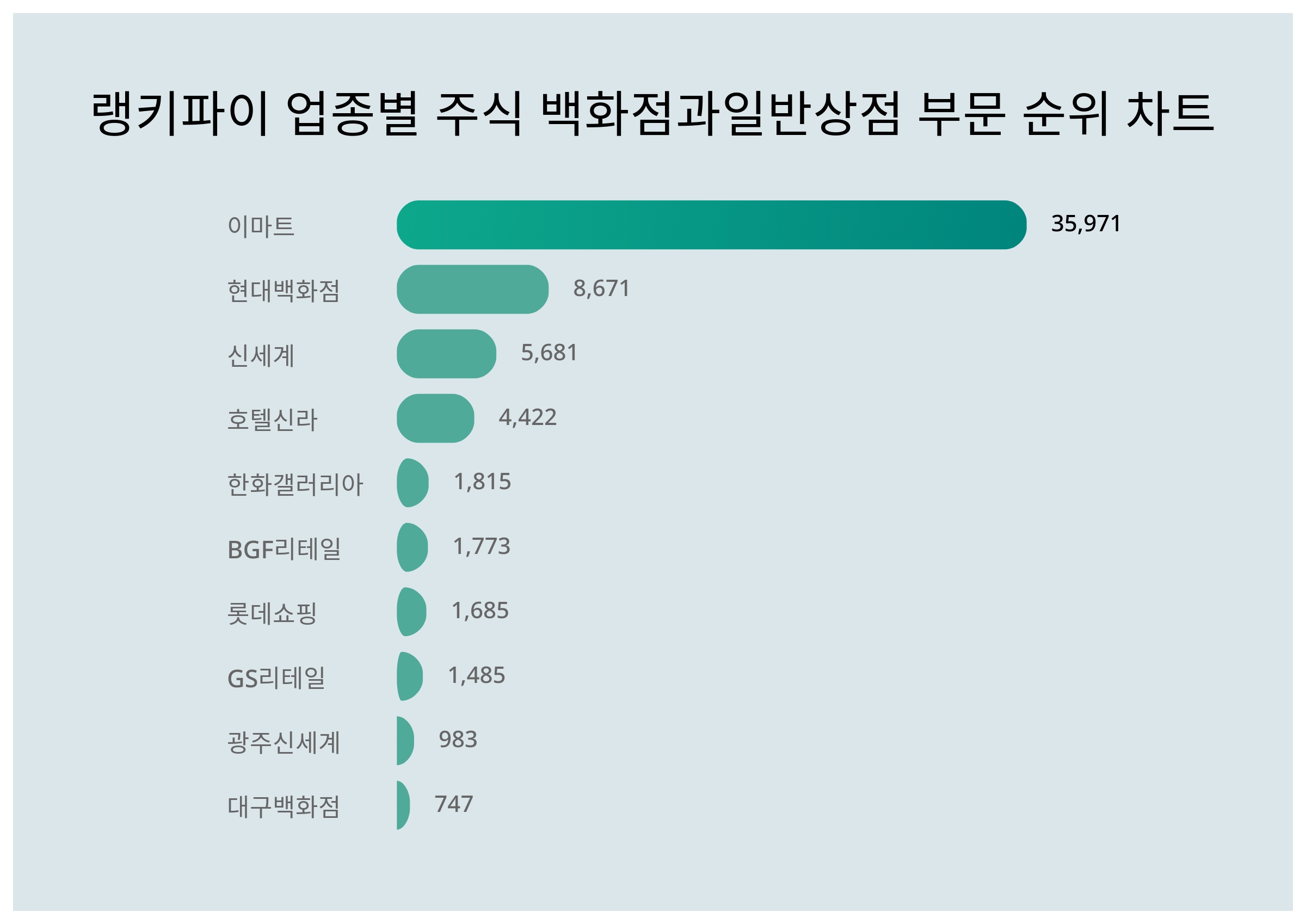이마트·현대백화점·신세계, 3월 3주차 업종별 주식 백화점과 일반 상점 부문 트렌드지수 순위 발표 < 데이터기사 < 라이프 < 기사본문  - 딜라이트닷넷