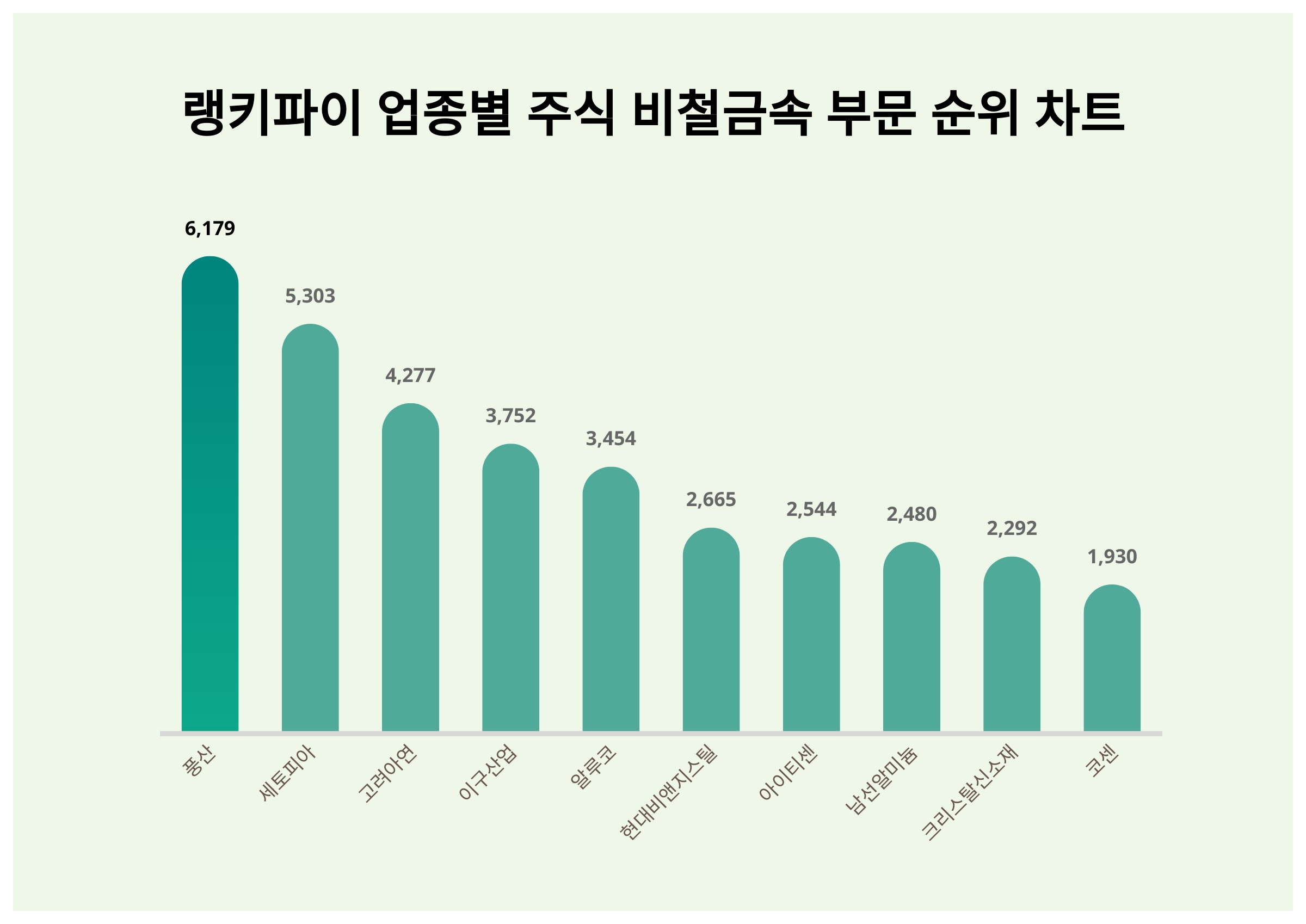 풍산·세토피아·고려아연, 3월 3주차 업종별 주식 비철금속 부문 트렌드지수 순위 발표 < 데이터기사 < 라이프 < 기사본문 -  딜라이트닷넷