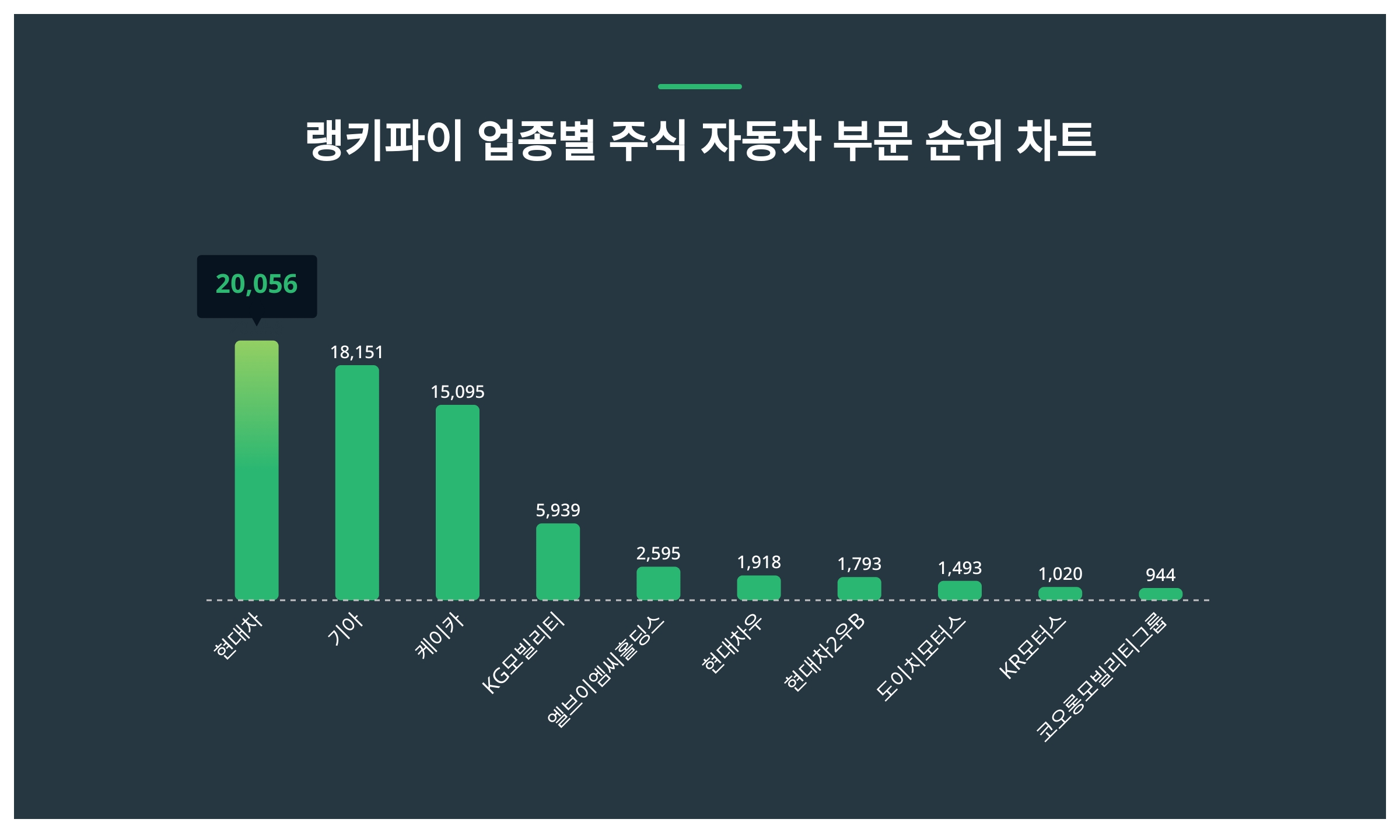 현대차·기아·케이카, 3월 3주차 업종별 주식 자동차 부문 트렌드지수 순위 < 데이터기사 < 라이프 < 기사본문 - 딜라이트닷넷