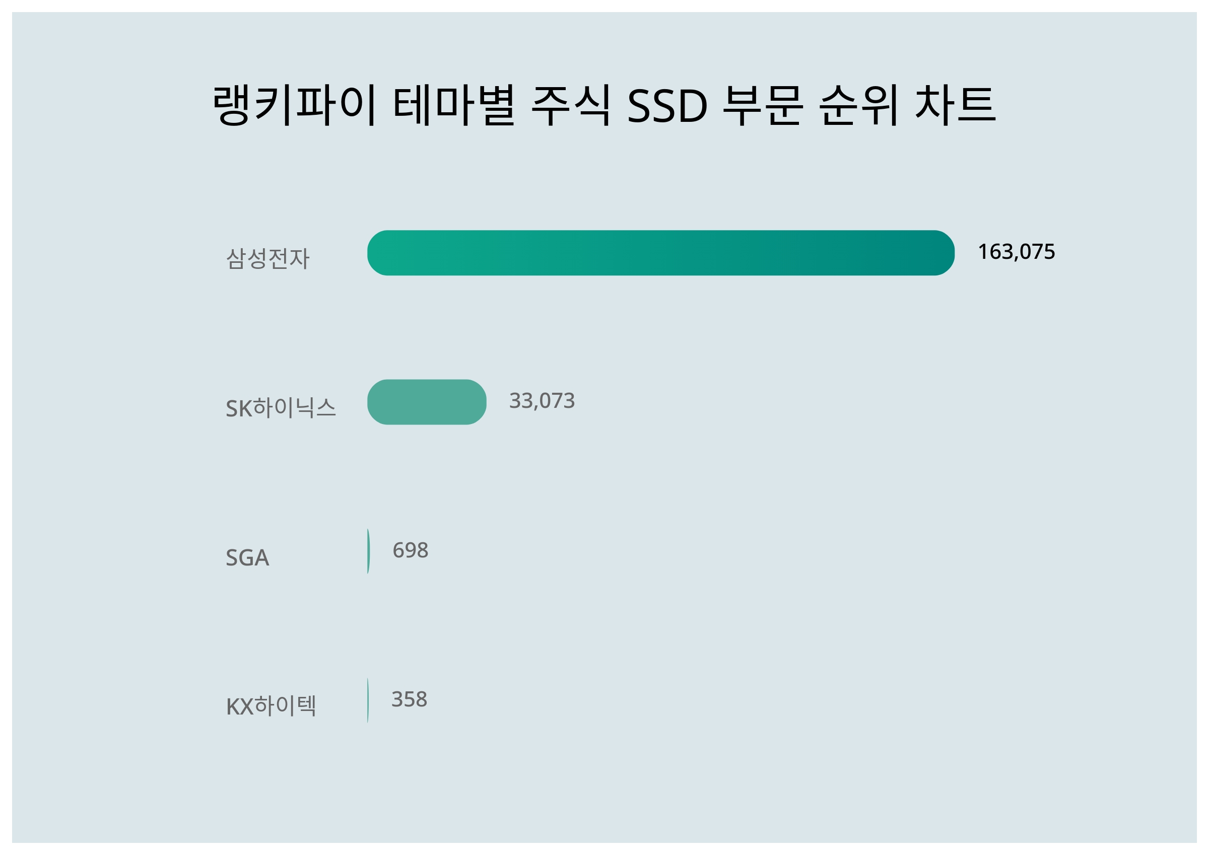 삼성전자·SK하이닉스·SGA, 3월 3주차 테마별 주식 SSD 부문 트렌드지수 순위 < 데이터기사 < 라이프 < 기사본문 - 딜라이트닷넷