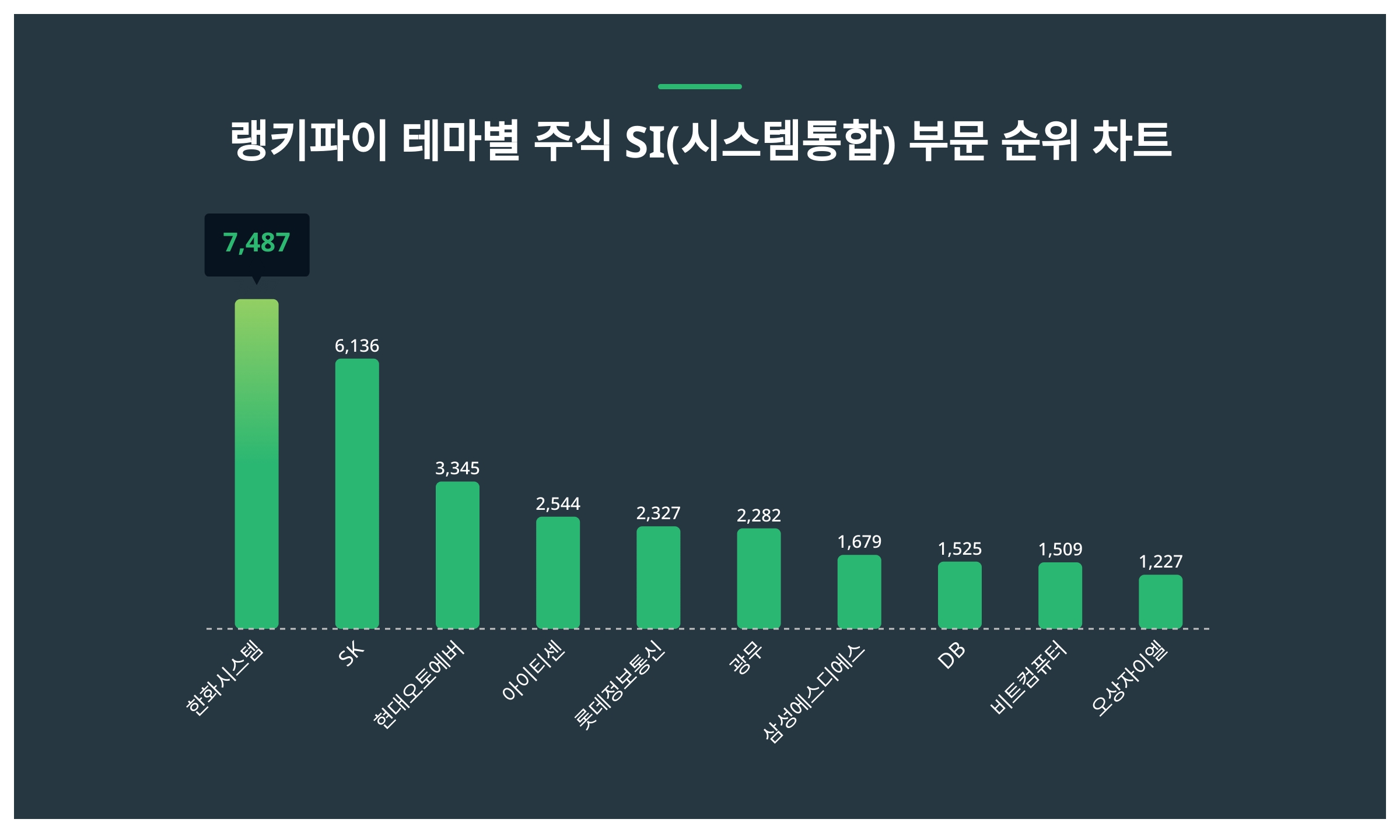 한화시스템·SK·현대오토에버, 3월 3주차 테마별 주식 SI(시스템통합) 부문 트렌드지수 순위 < 데이터기사 < 라이프 < 기사본문 -  딜라이트닷넷