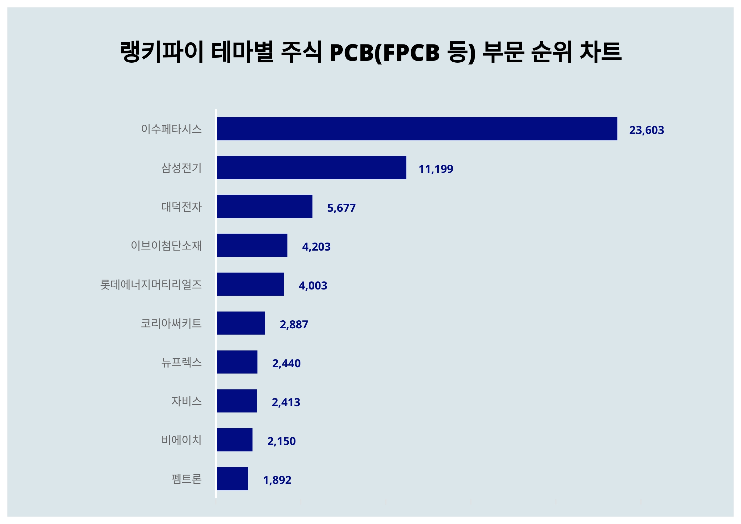 이수페타시스·삼성전기·대덕전자, 3월 3주차 테마별 주식 PCB(FPCB 등) 부문 트렌드지수 순위 < 데이터기사 < 라이프 <  기사본문 - 딜라이트닷넷