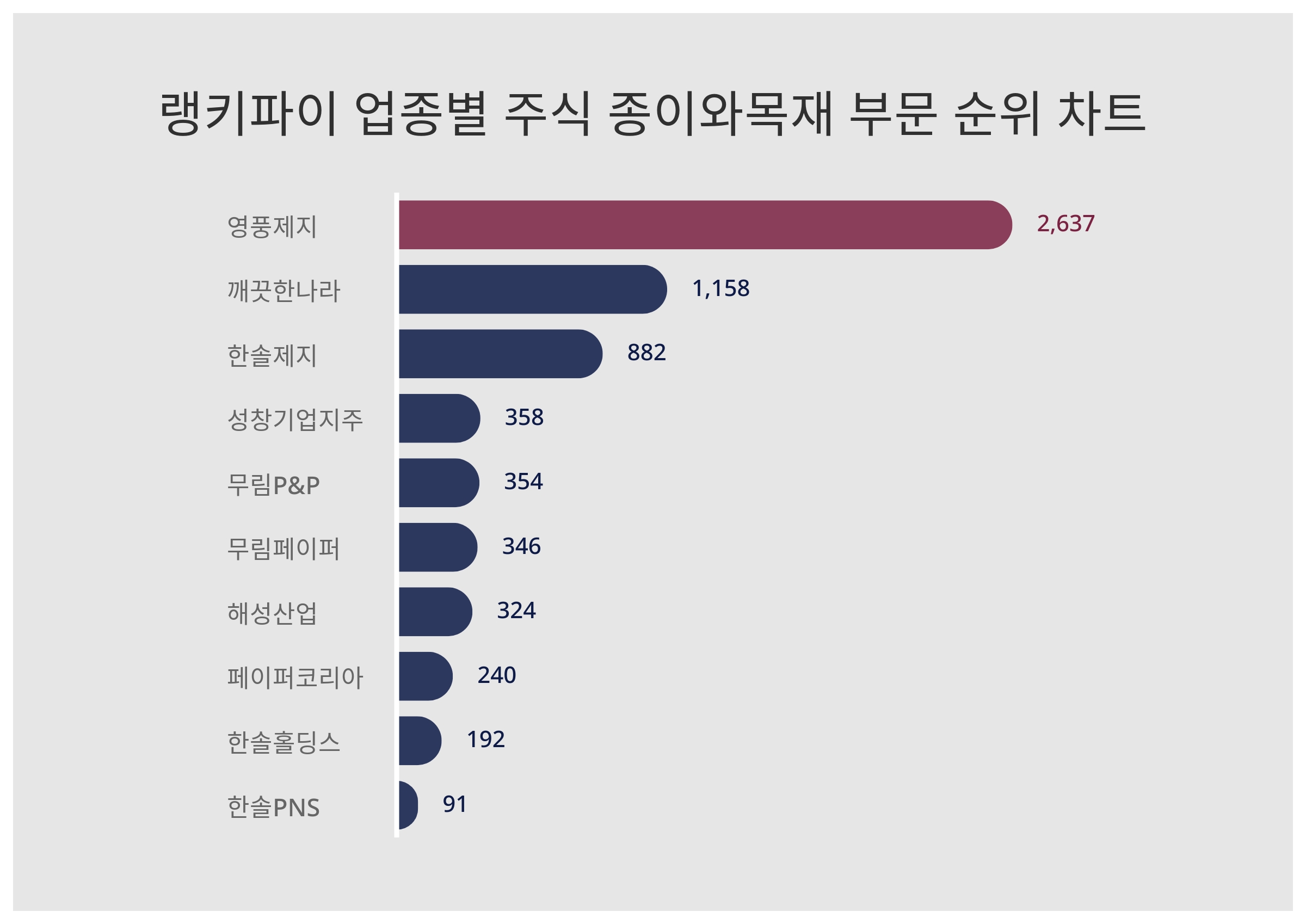 영풍제지·깨끗한나라·한솔제지, 3월 3주차 업종별 주식 종이와 목재 부문 트렌드지수 순위 < 데이터기사 < 라이프 < 기사본문 -  딜라이트닷넷