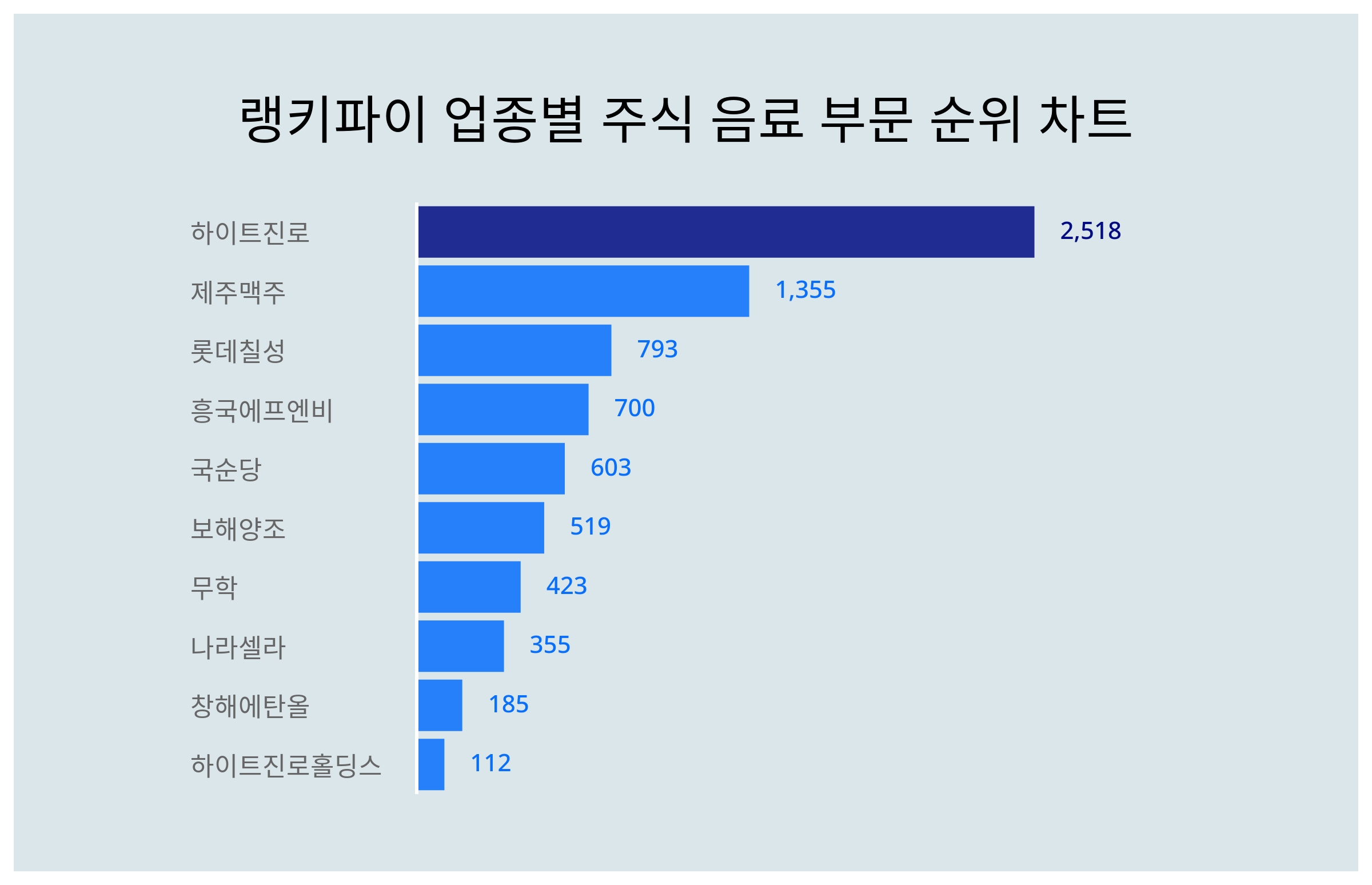하이트진로·제주맥주·롯데칠성, 3월 3주차 업종별 주식 음료 부문 트렌드지수 순위 < 데이터기사 < 라이프 < 기사본문 - 딜라이트닷넷