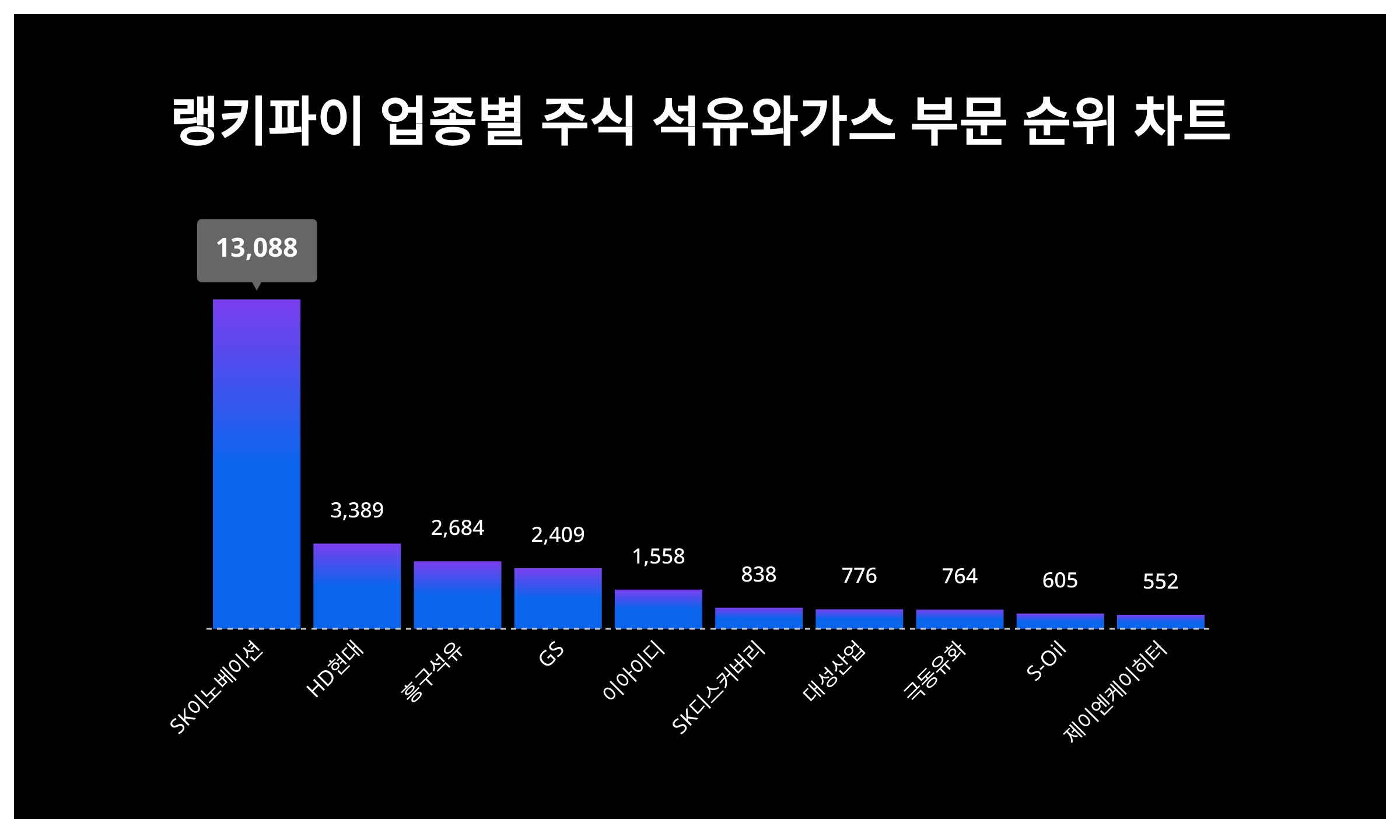 SK이노베이션·HD현대·흥구석유, 3월 3주차 업종별 주식 석유와 가스 부문 트렌드지수 순위 < 데이터기사 < 라이프 < 기사본문 -  딜라이트닷넷