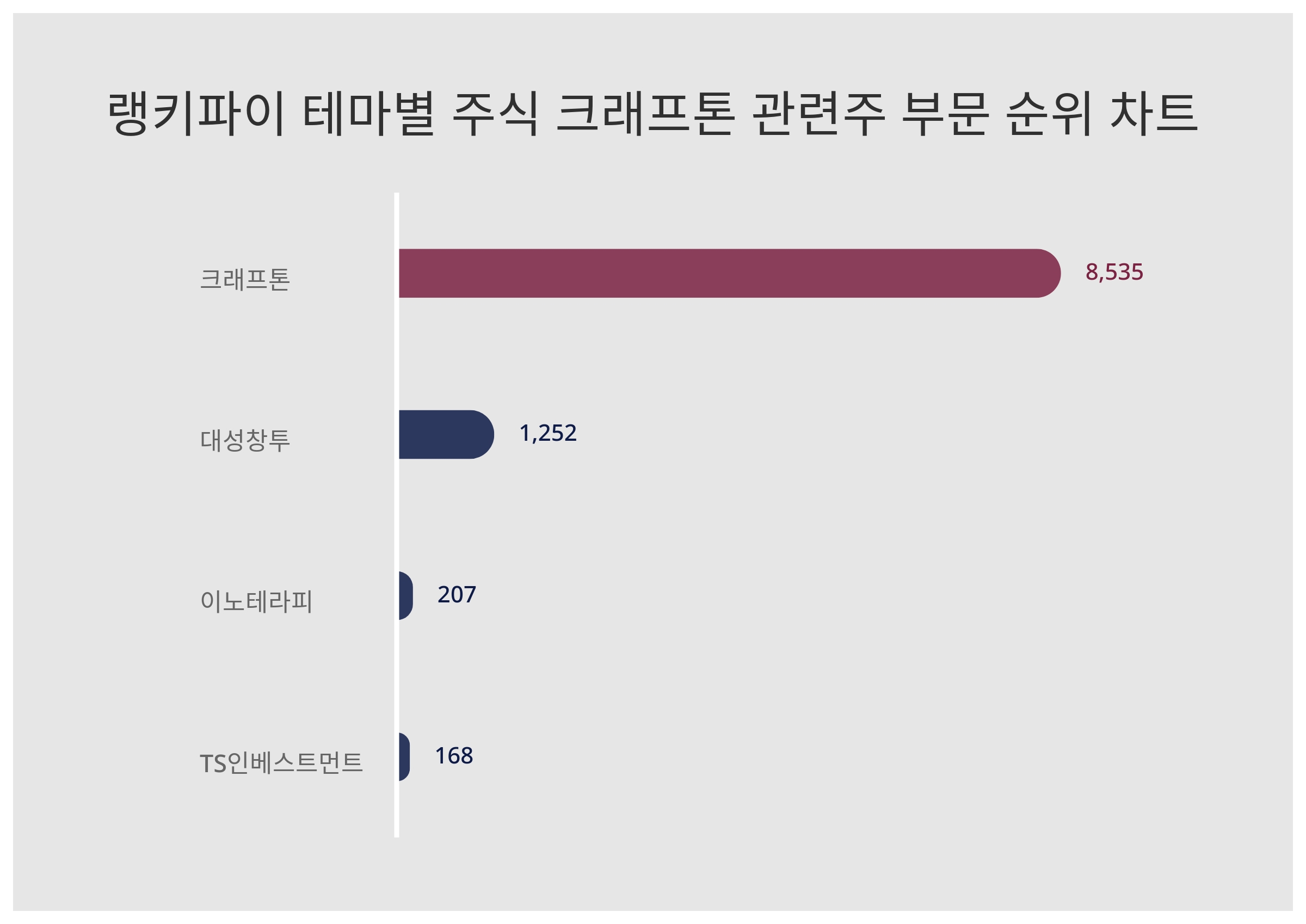 1위 크래프톤·2위 대성창투·3위 이노테라피, 3월 3주차 테마별 주식 크래프톤 관련주 부문 트렌드지수 순위 < 데이터기사 < 라이프  < 기사본문 - 딜라이트닷넷
